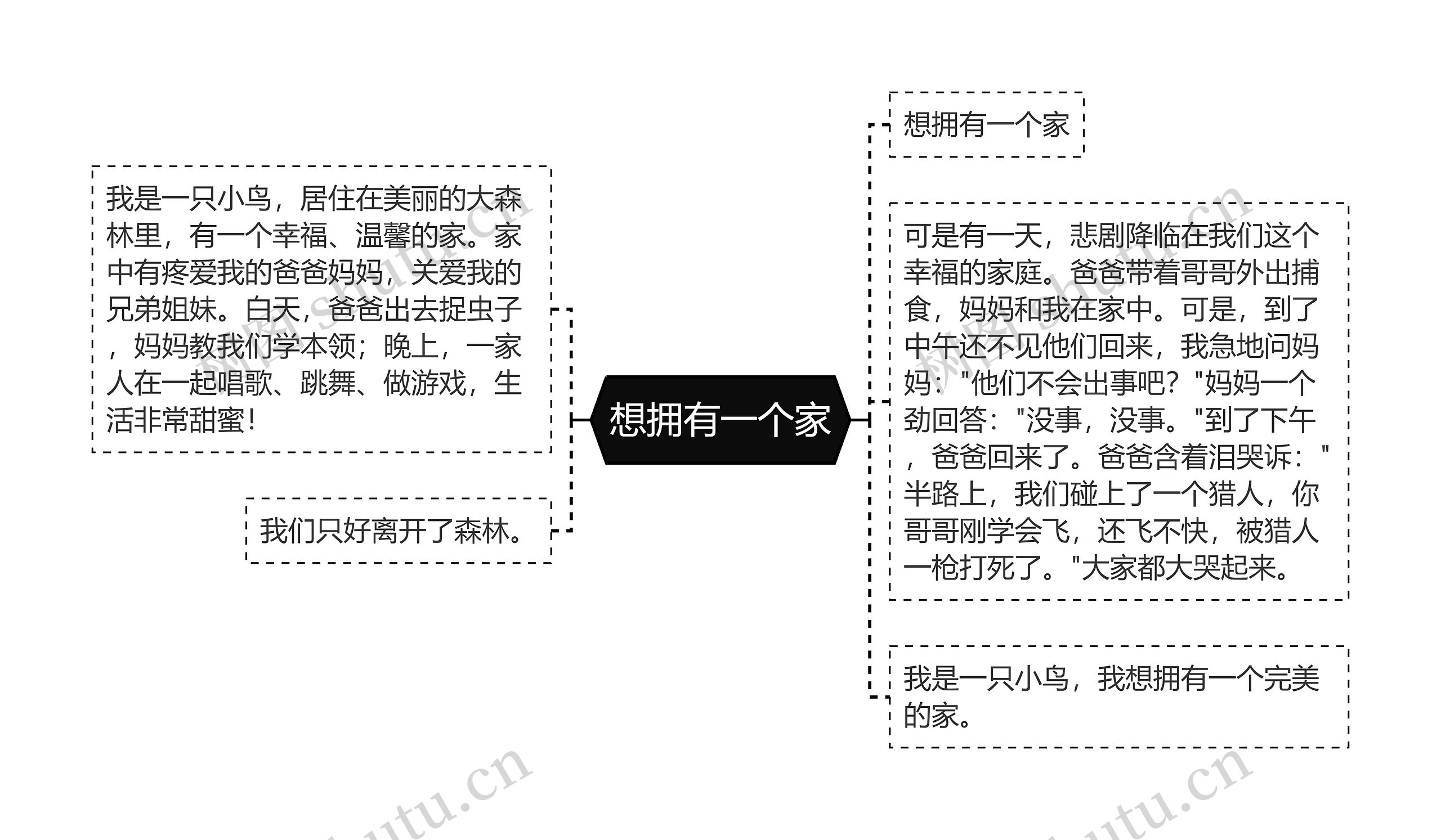 想拥有一个家思维导图