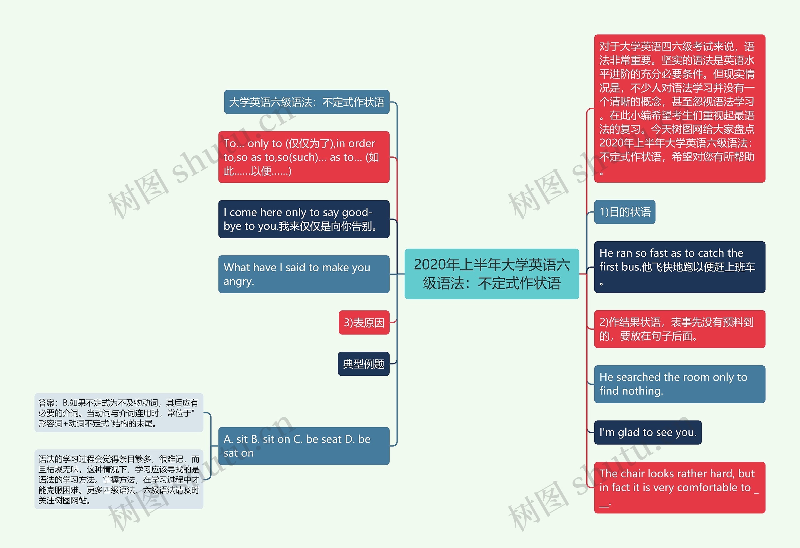 2020年上半年大学英语六级语法：不定式作状语思维导图