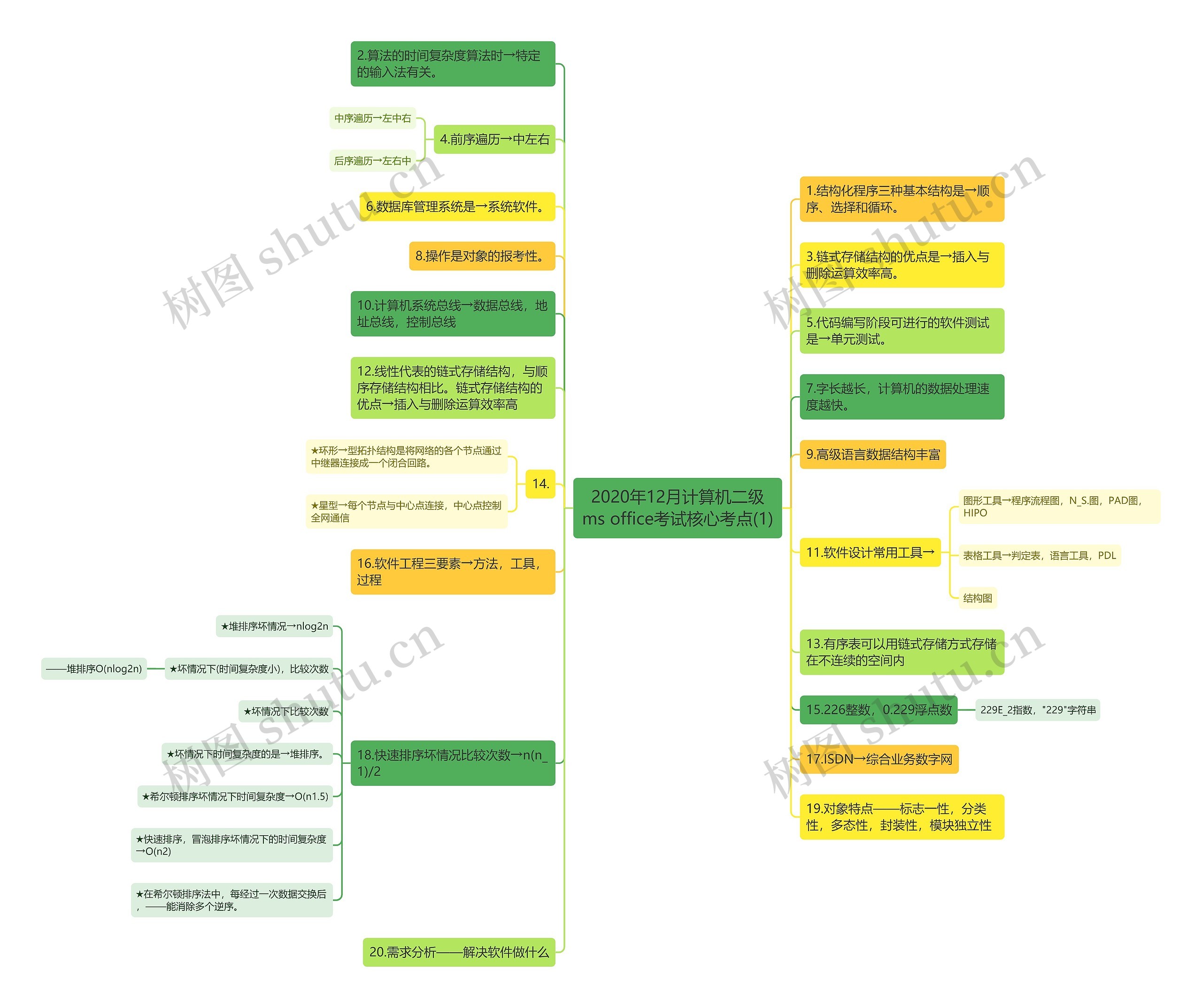 2020年12月计算机二级ms office考试核心考点(1) 2020年12月计算机二级ms office考试核心考点(1)