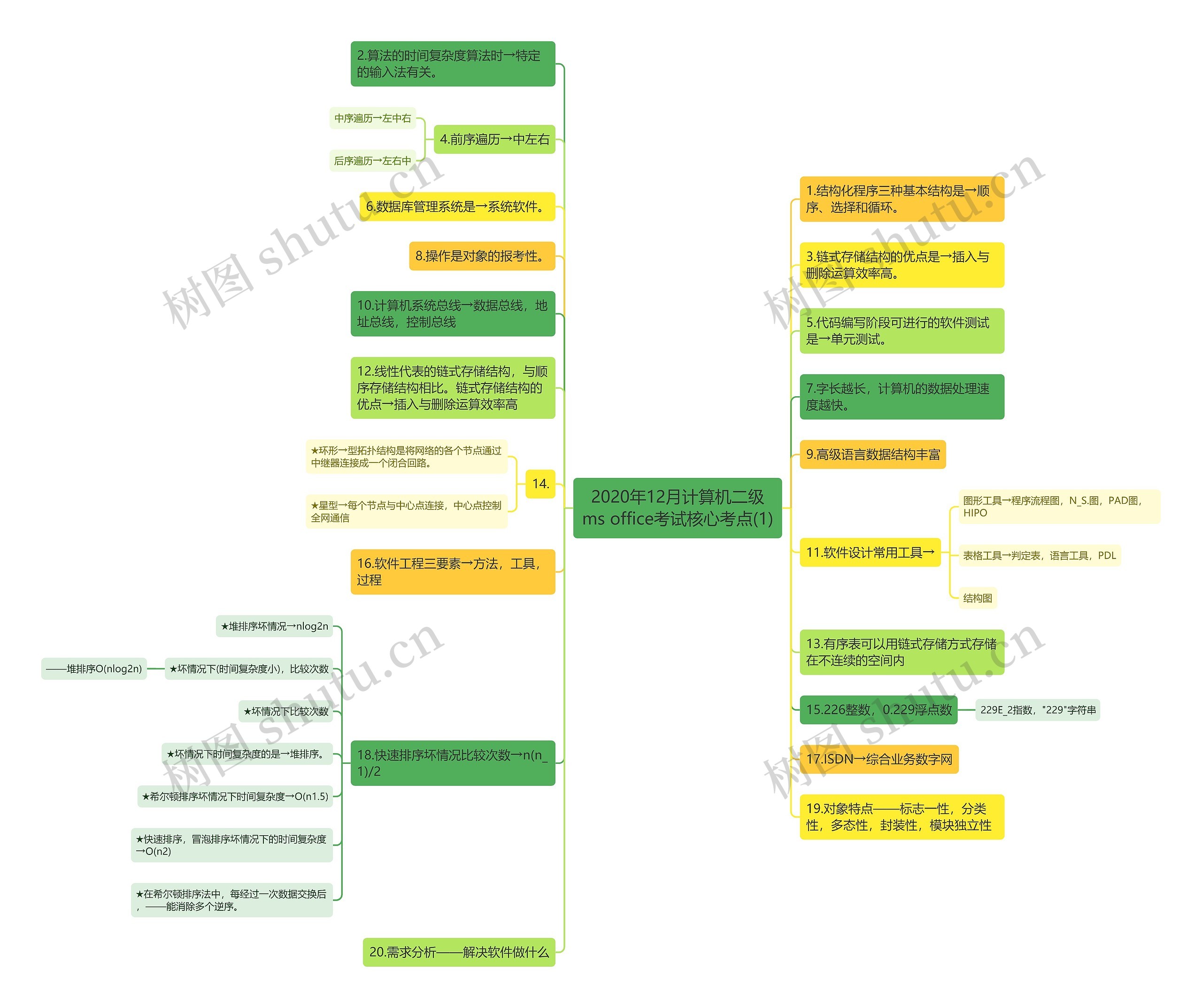 2020年12月计算机二级ms office考试核心考点(1)思维导图