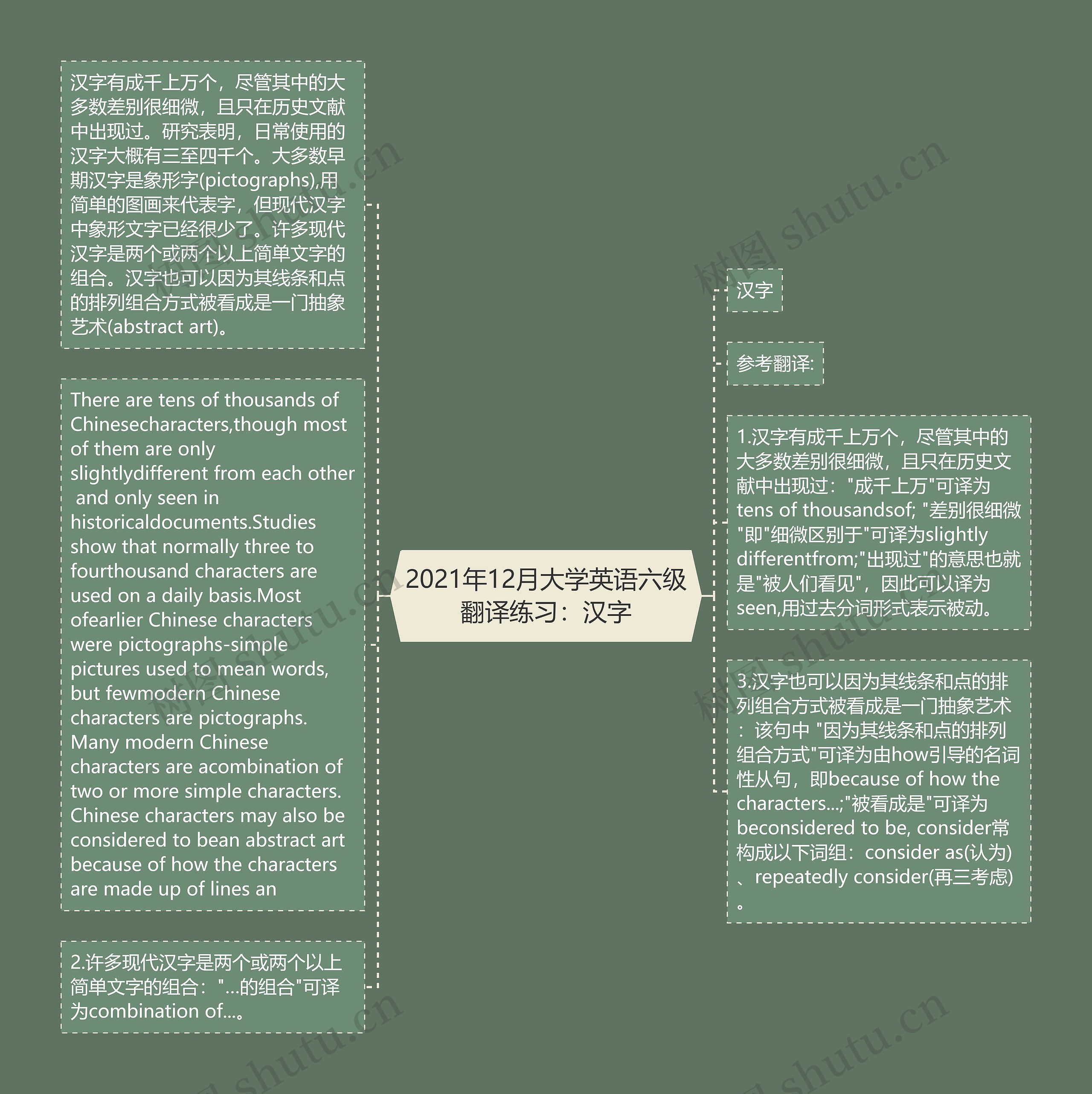 2021年12月大学英语六级翻译练习：汉字思维导图