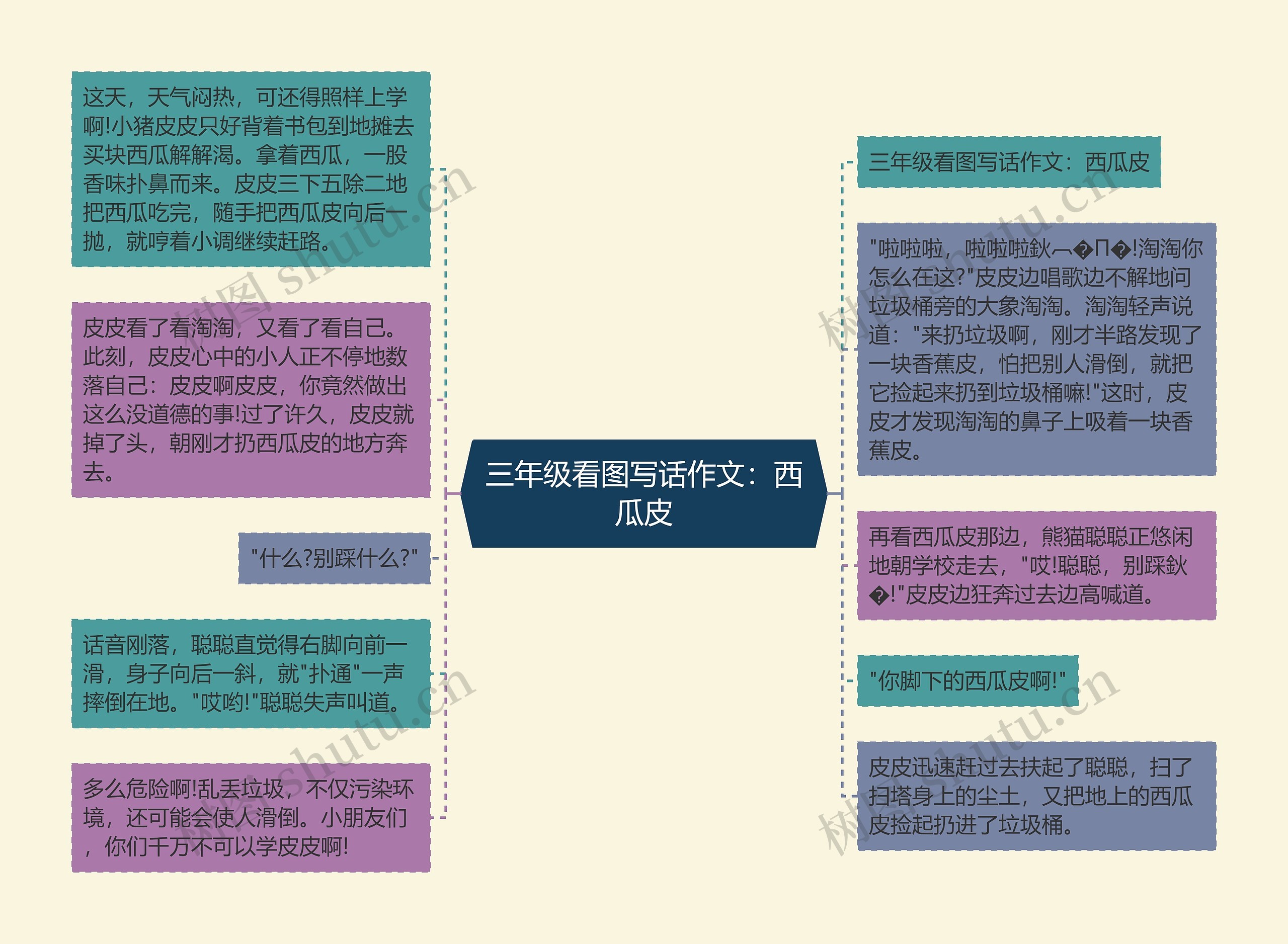 三年级看图写话作文：西瓜皮思维导图