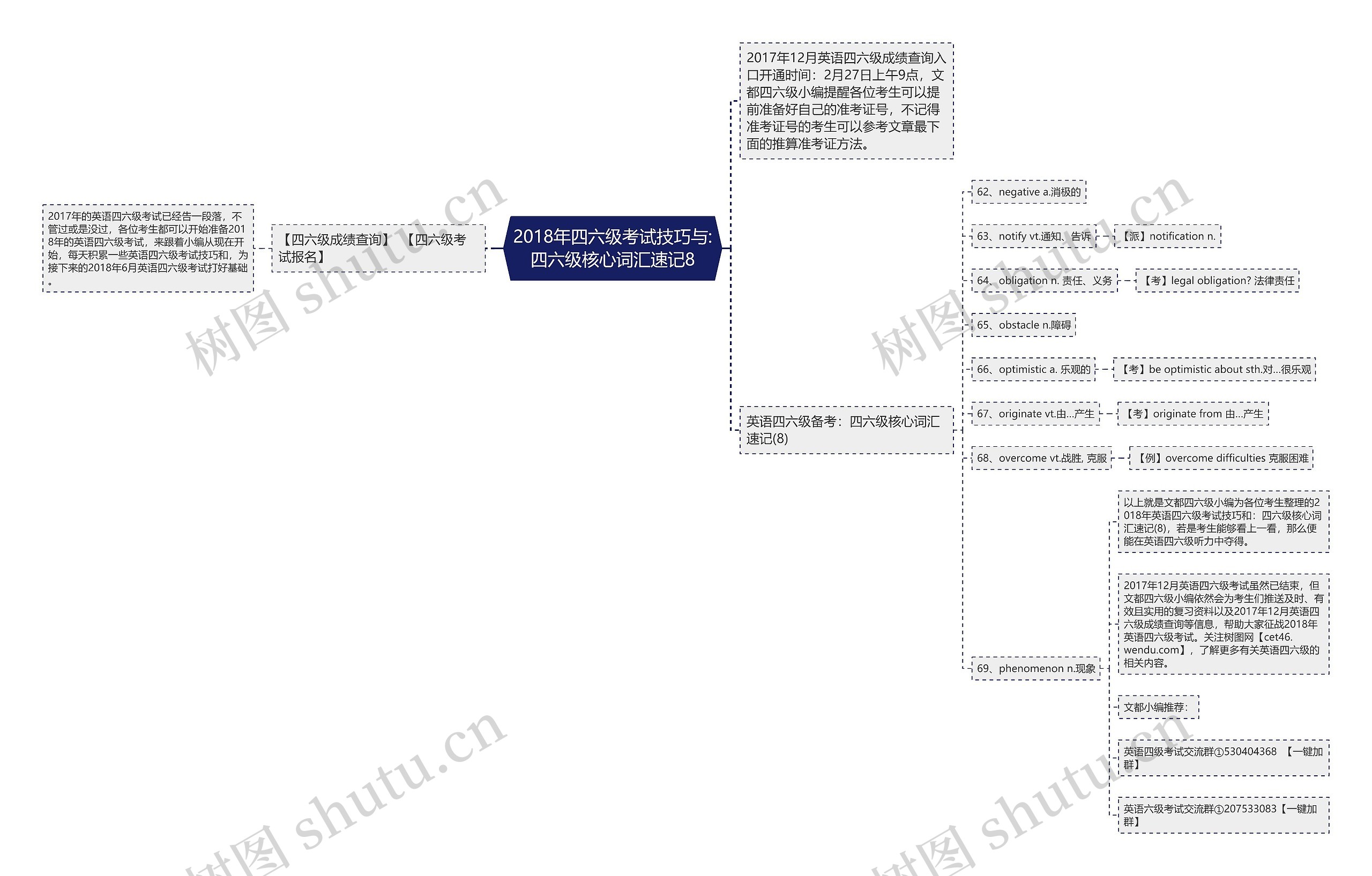 2018年四六级考试技巧与:四六级核心词汇速记8思维导图