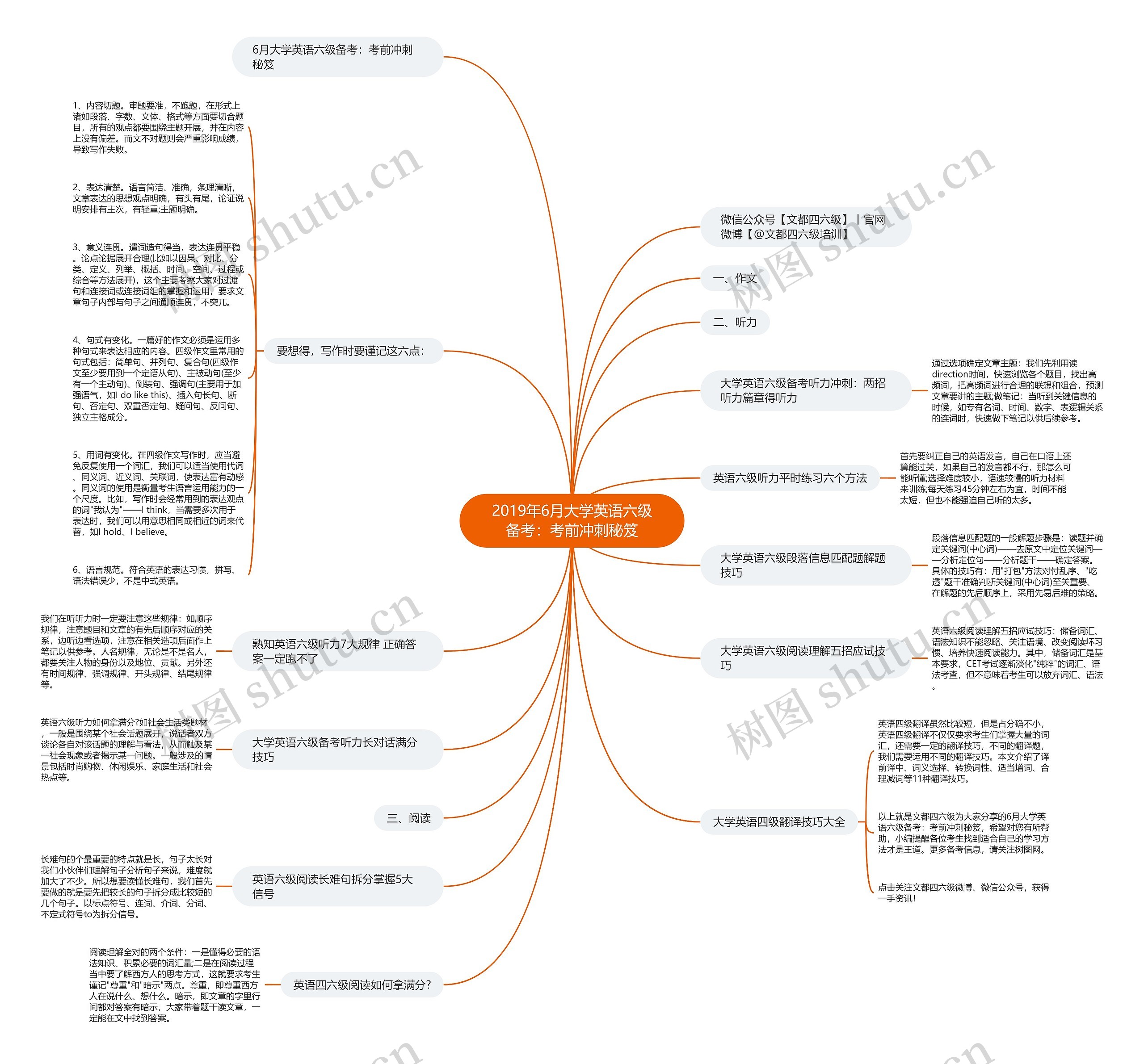 2019年6月大学英语六级备考：考前冲刺秘笈思维导图