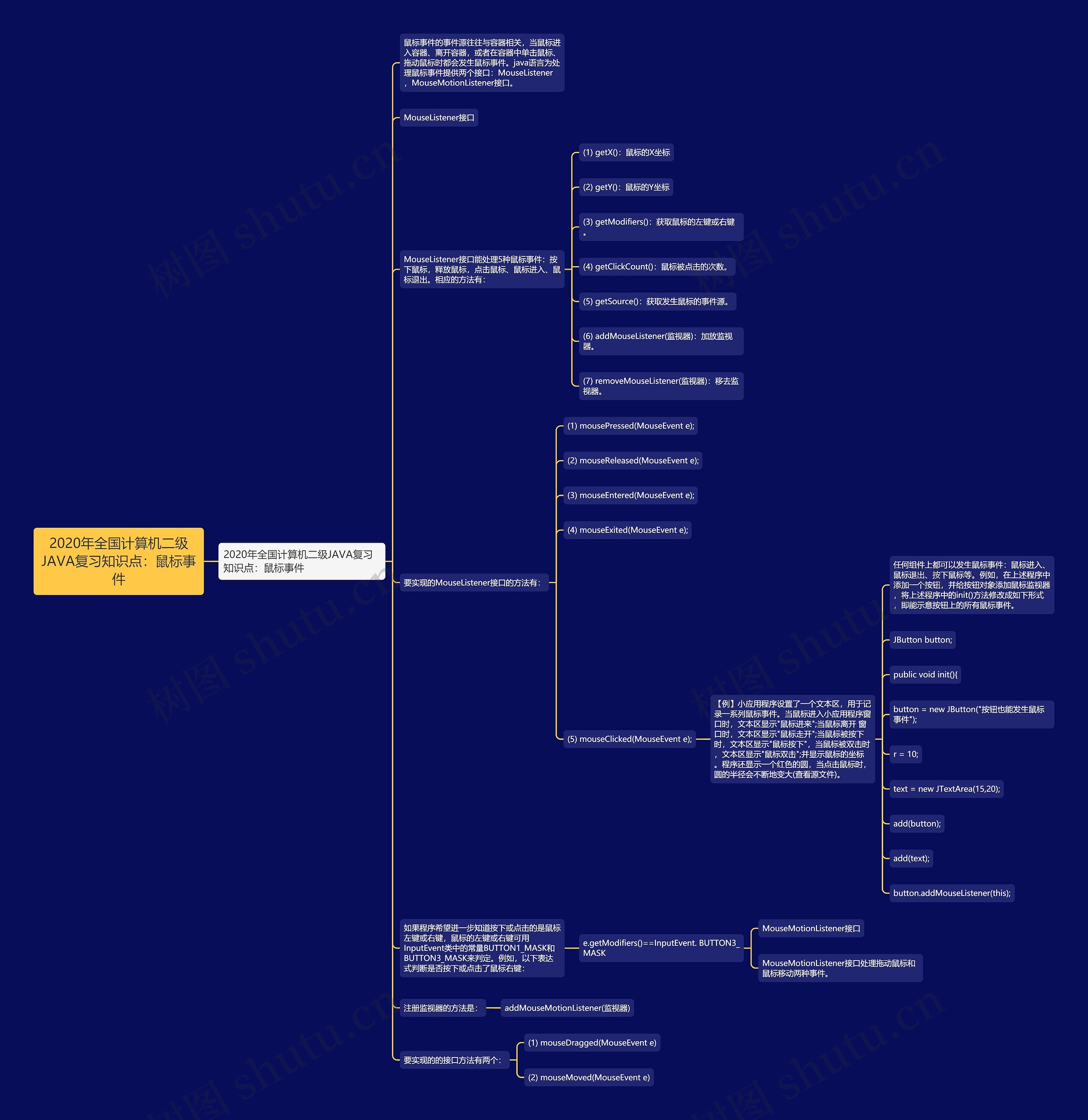 2020年全国计算机二级JAVA复习知识点：鼠标事件思维导图