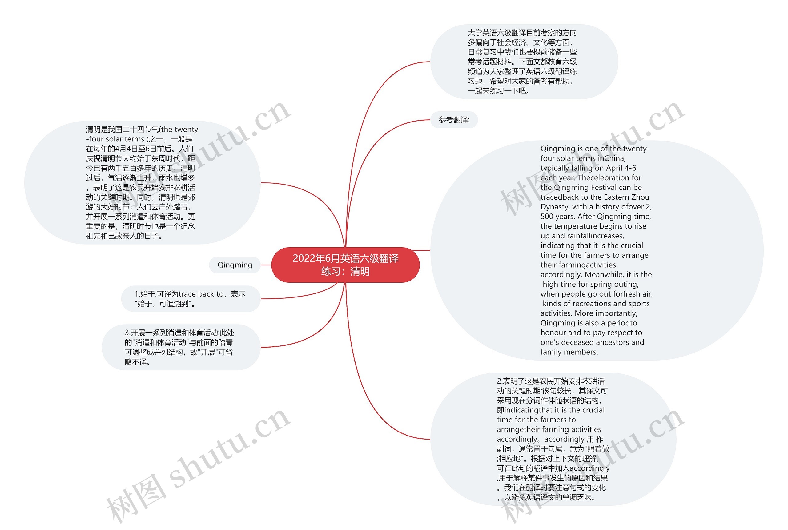 2022年6月英语六级翻译练习：清明