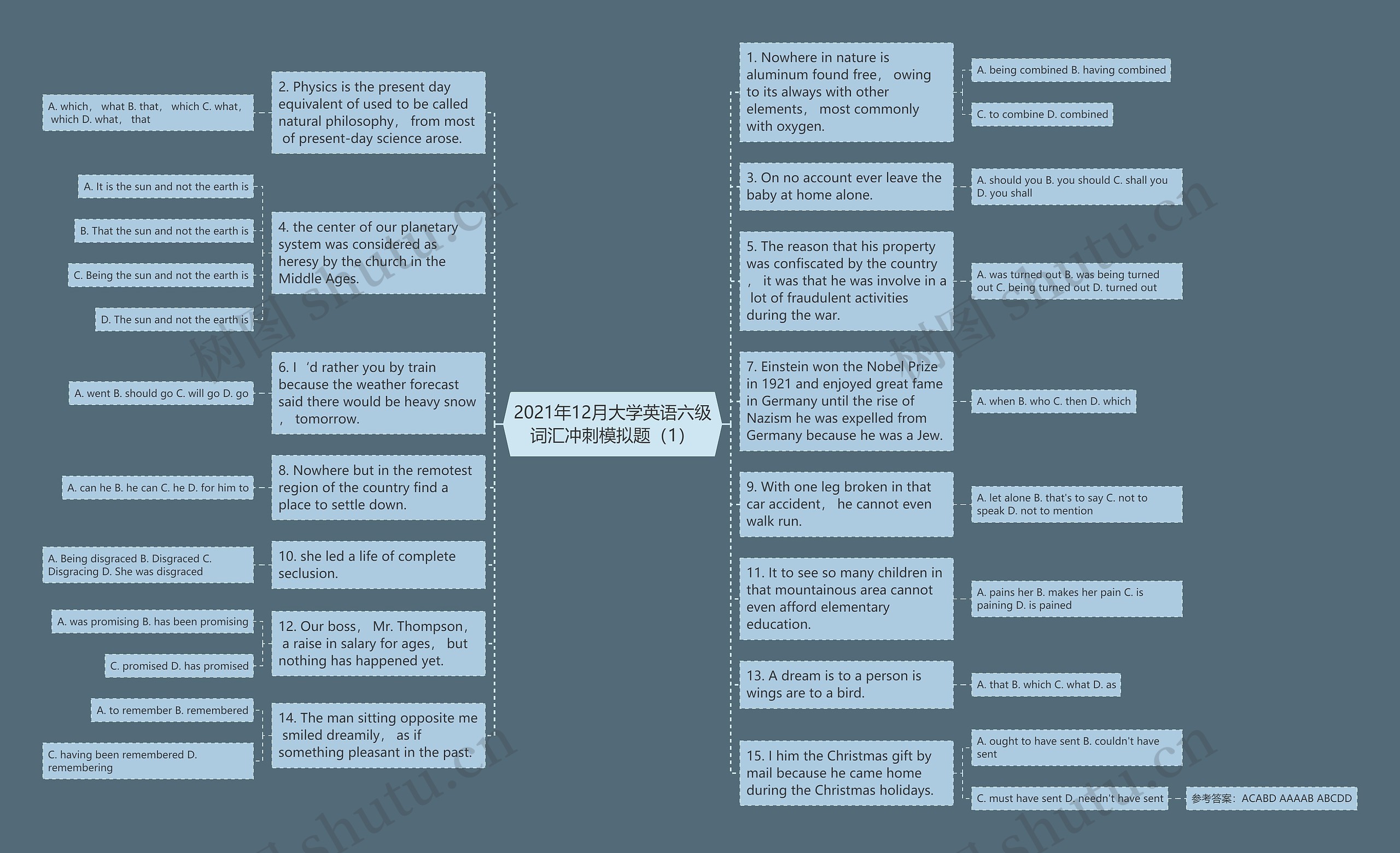 2021年12月大学英语六级词汇冲刺模拟题（1）思维导图