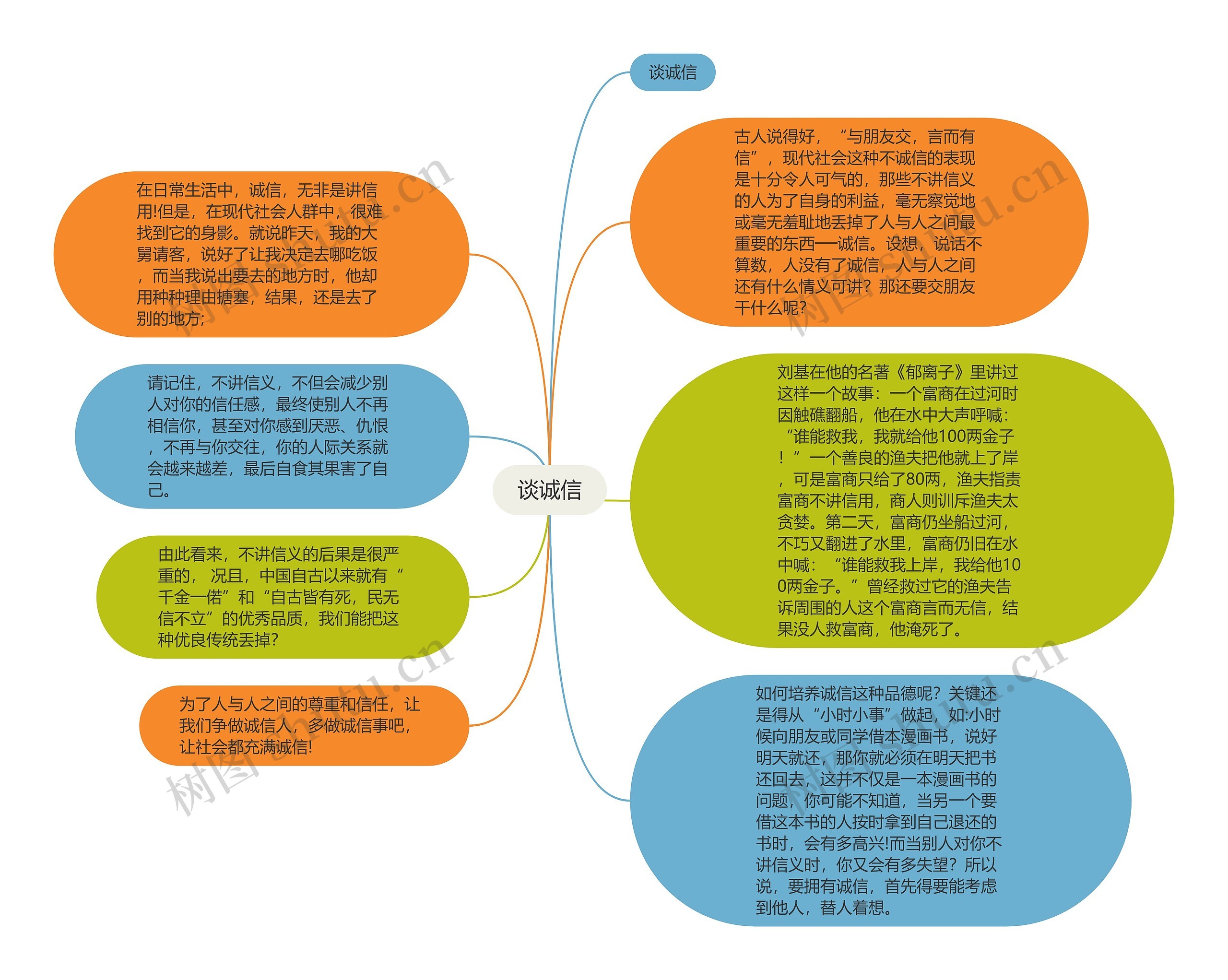 谈诚信思维导图