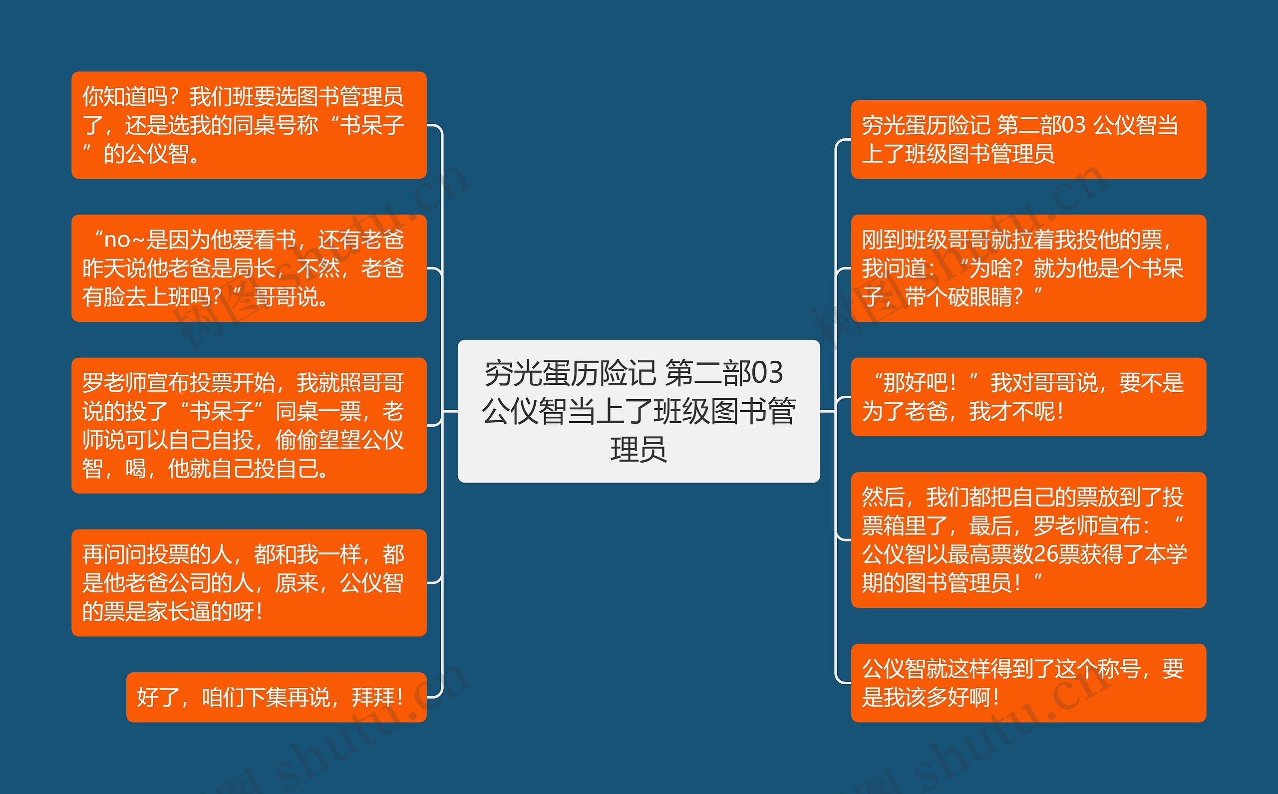 穷光蛋历险记 第二部03 公仪智当上了班级图书管理员思维导图