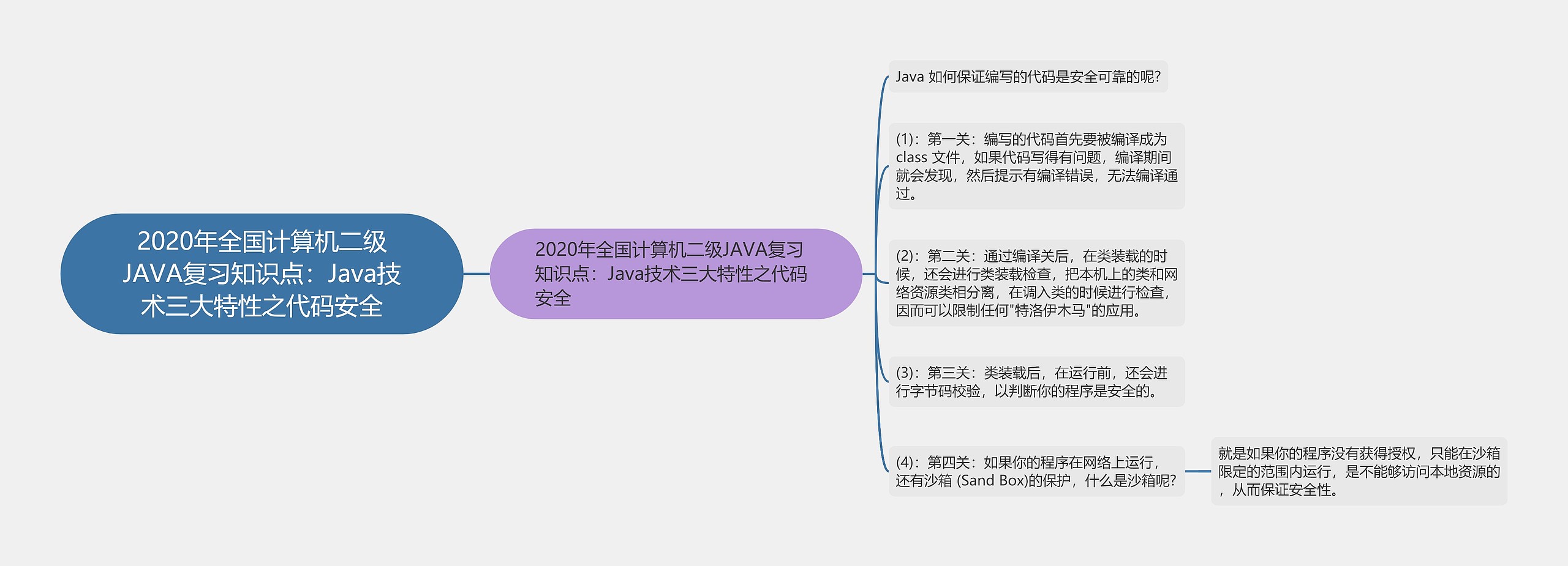 2020年全国计算机二级JAVA复习知识点：Java技术三大特性之代码安全思维导图