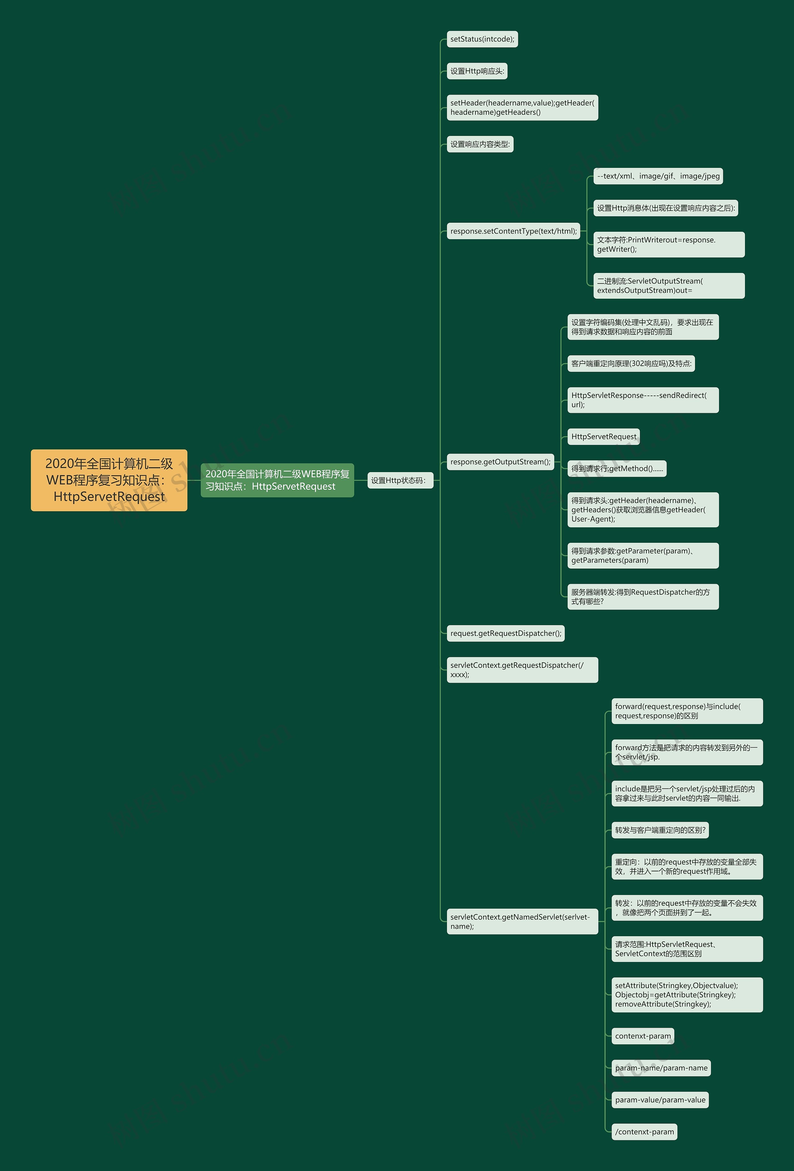 2020年全国计算机二级WEB程序复习知识点:HttpServetRequest 2020年全国计算机二级WEB程序复习知识点:HttpServetRequest