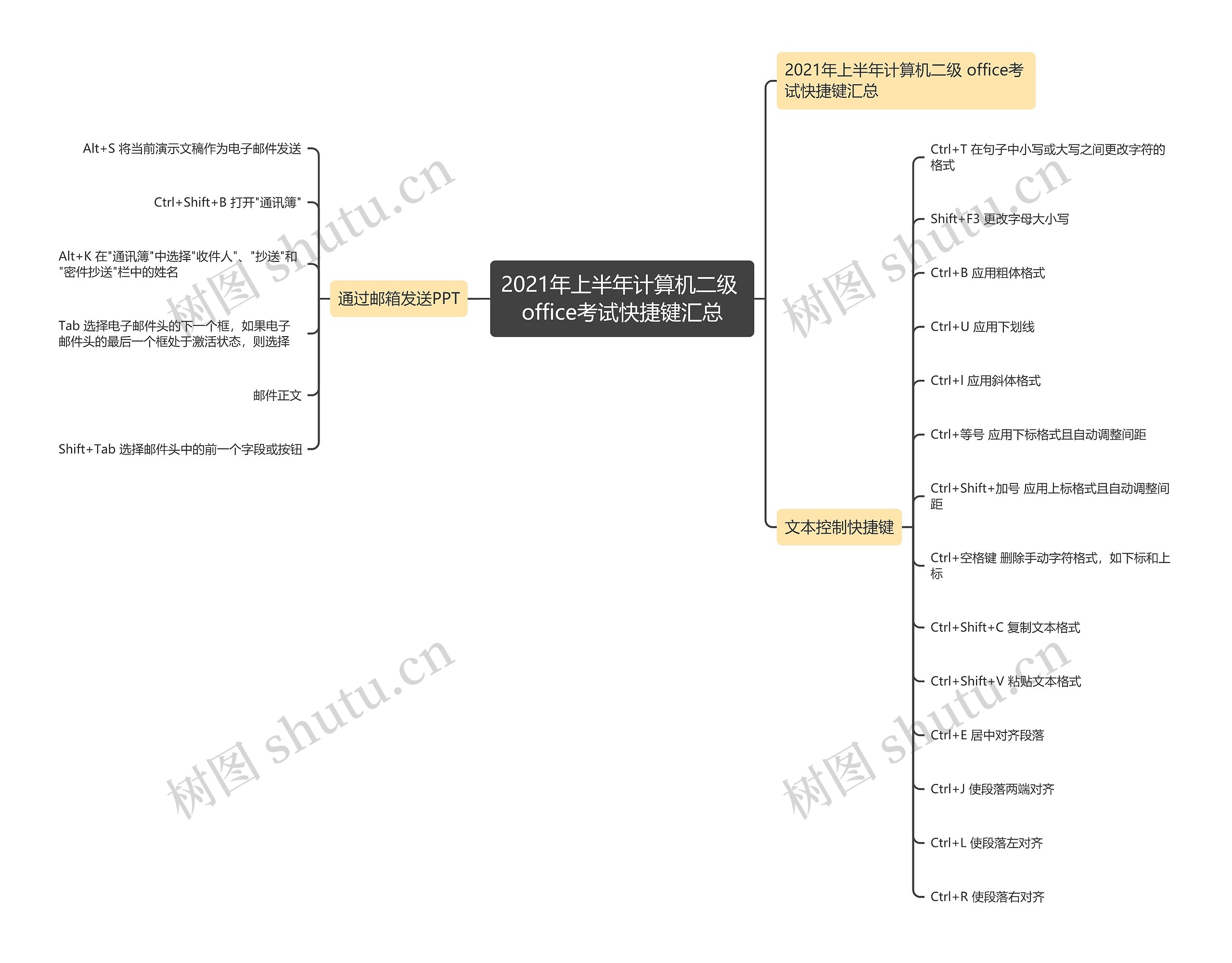 2021年上半年计算机二级 office考试快捷键汇总思维导图