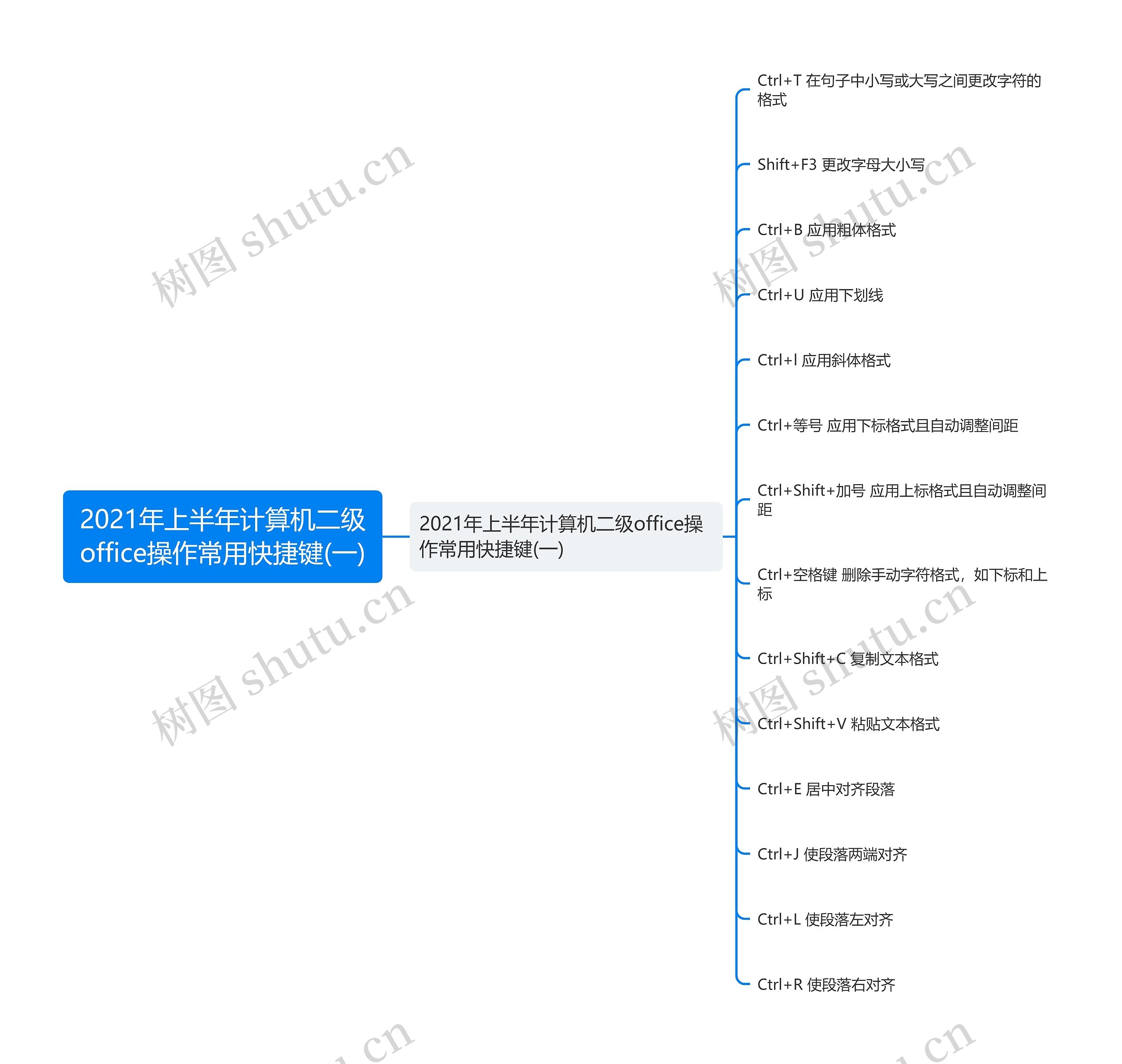 2021年上半年计算机二级office操作常用快捷键(一)