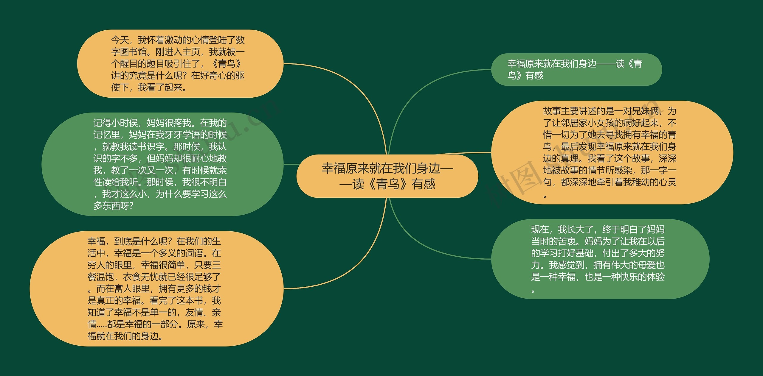 幸福原来就在我们身边——读《青鸟》有感思维导图