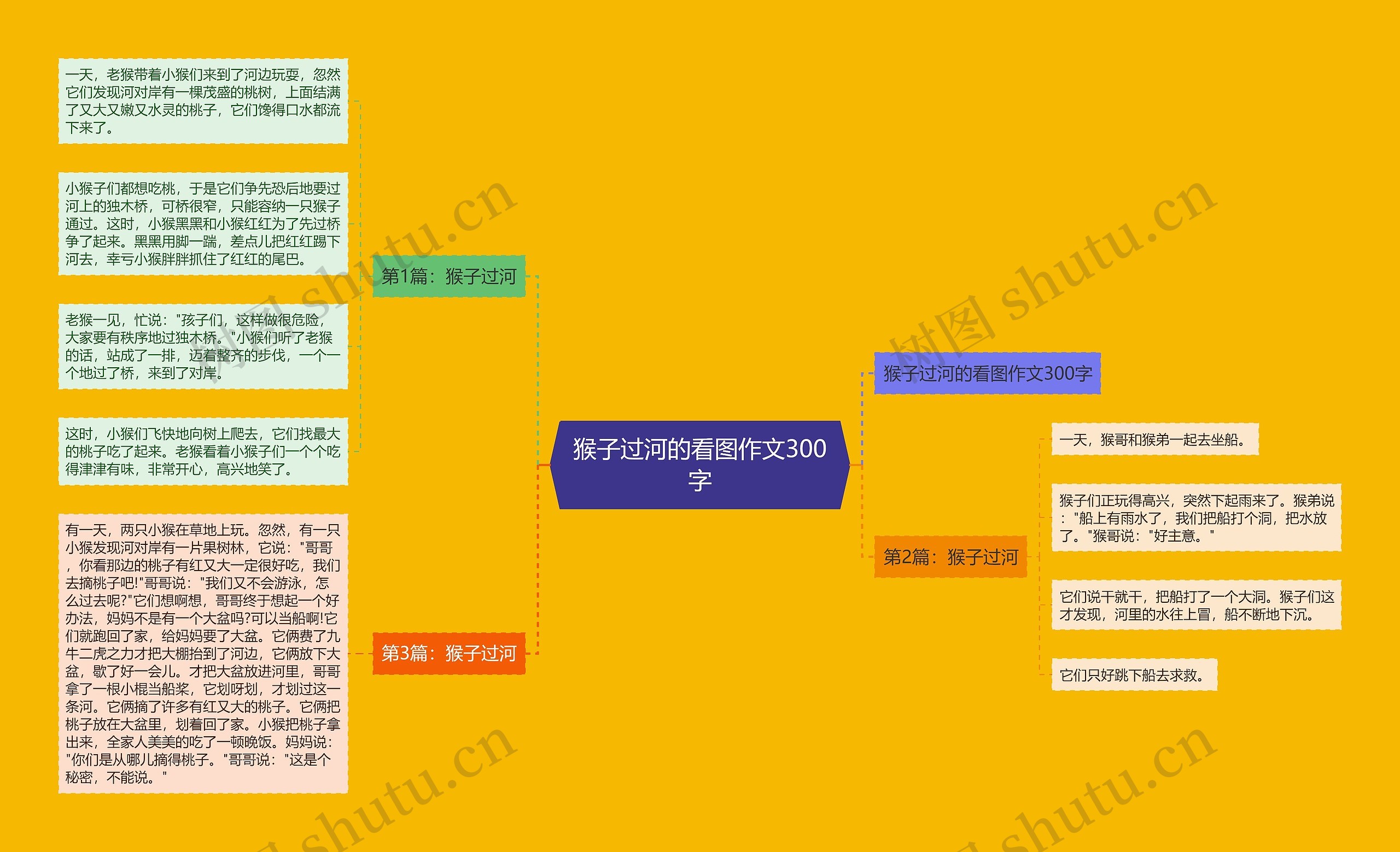 猴子过河的看图作文300字思维导图