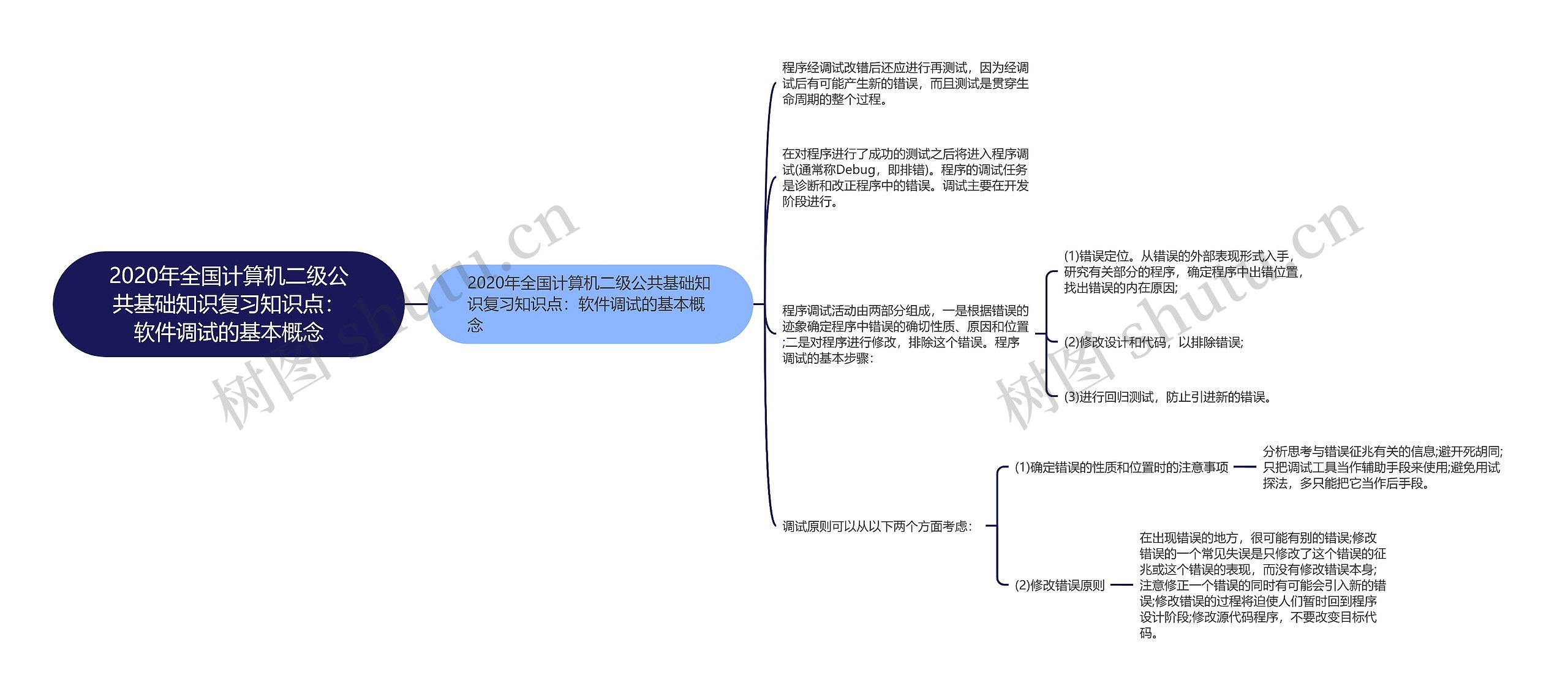 2020年全国计算机二级公共基础知识复习知识点：软件调试的基本概念思维导图