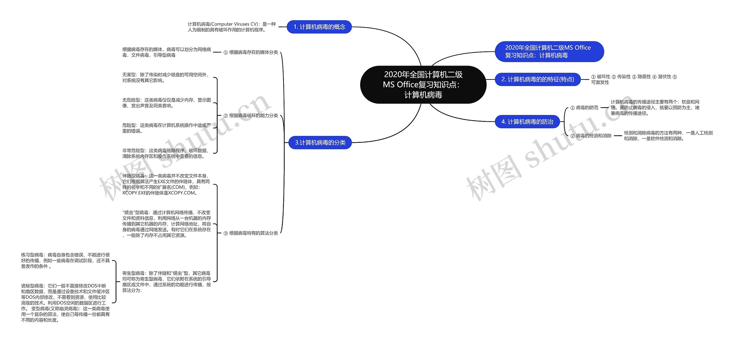 2020年全国计算机二级MS Office复习知识点：计算机病毒