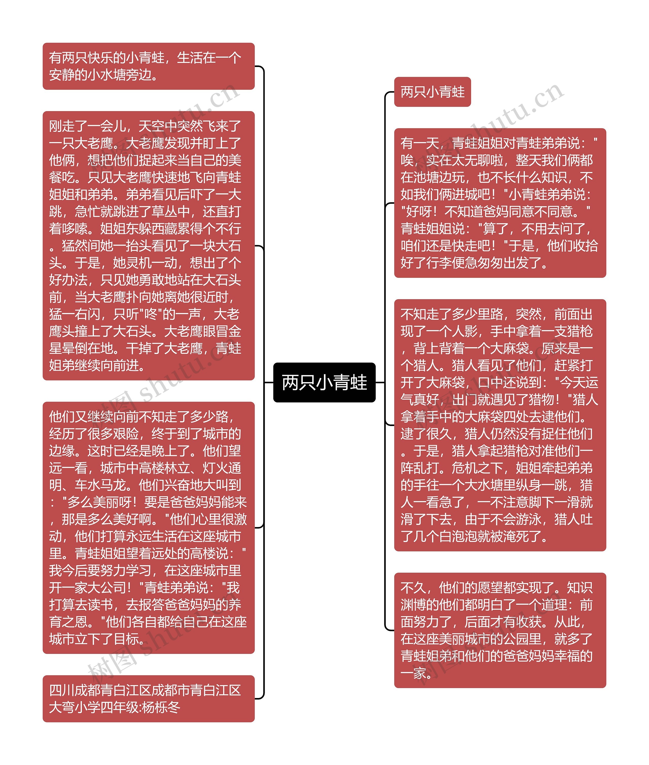 两只小青蛙思维导图