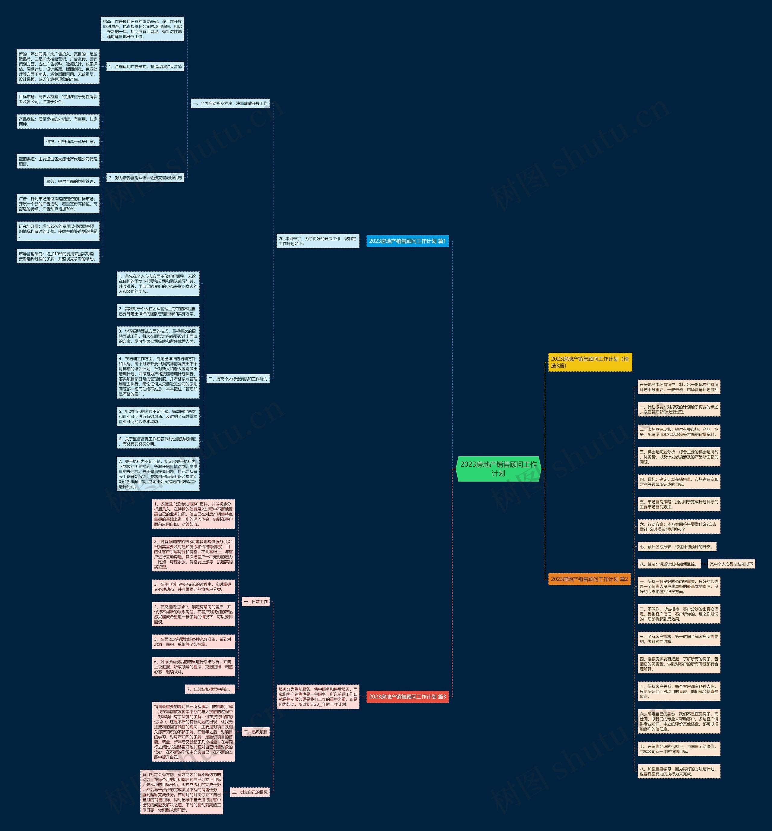 2023房地产销售顾问工作计划思维导图