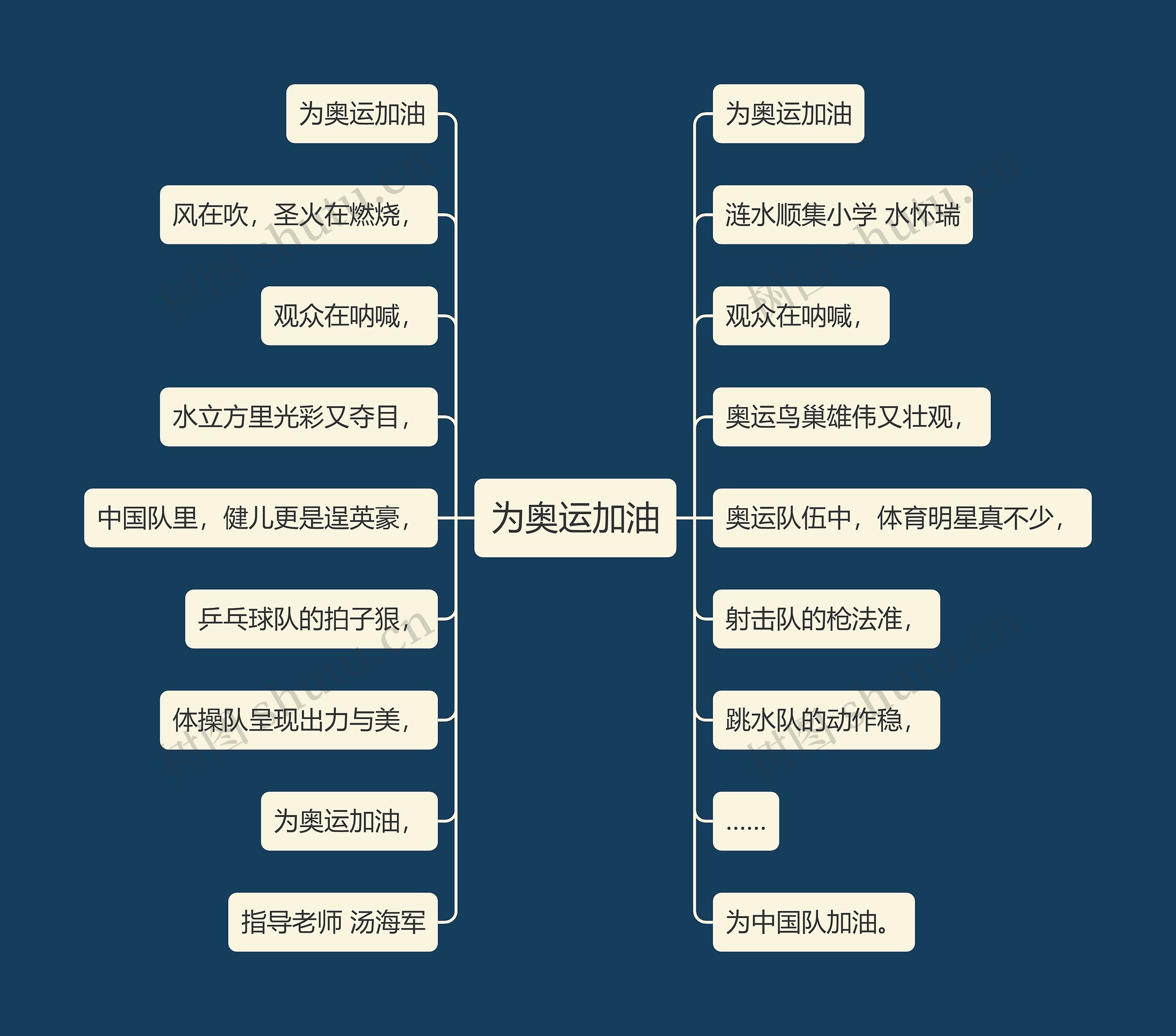 为奥运加油思维导图