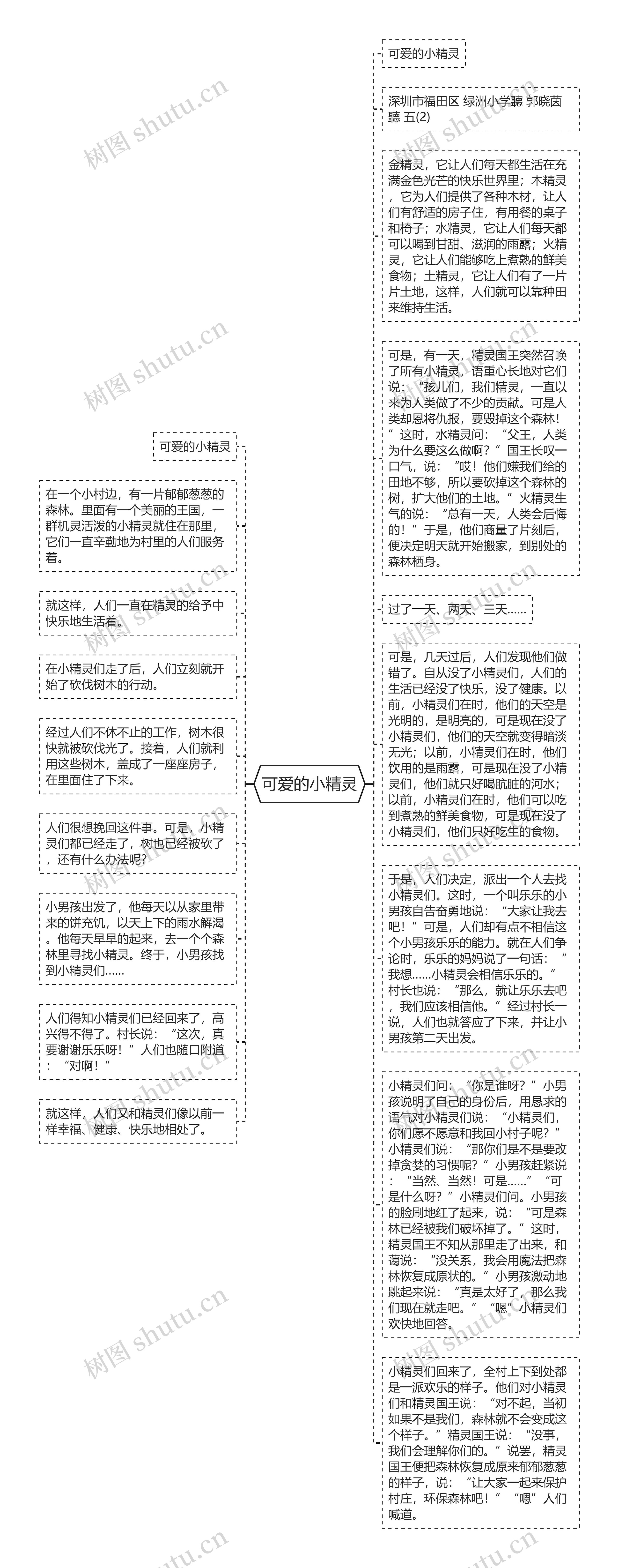 可爱的小精灵思维导图