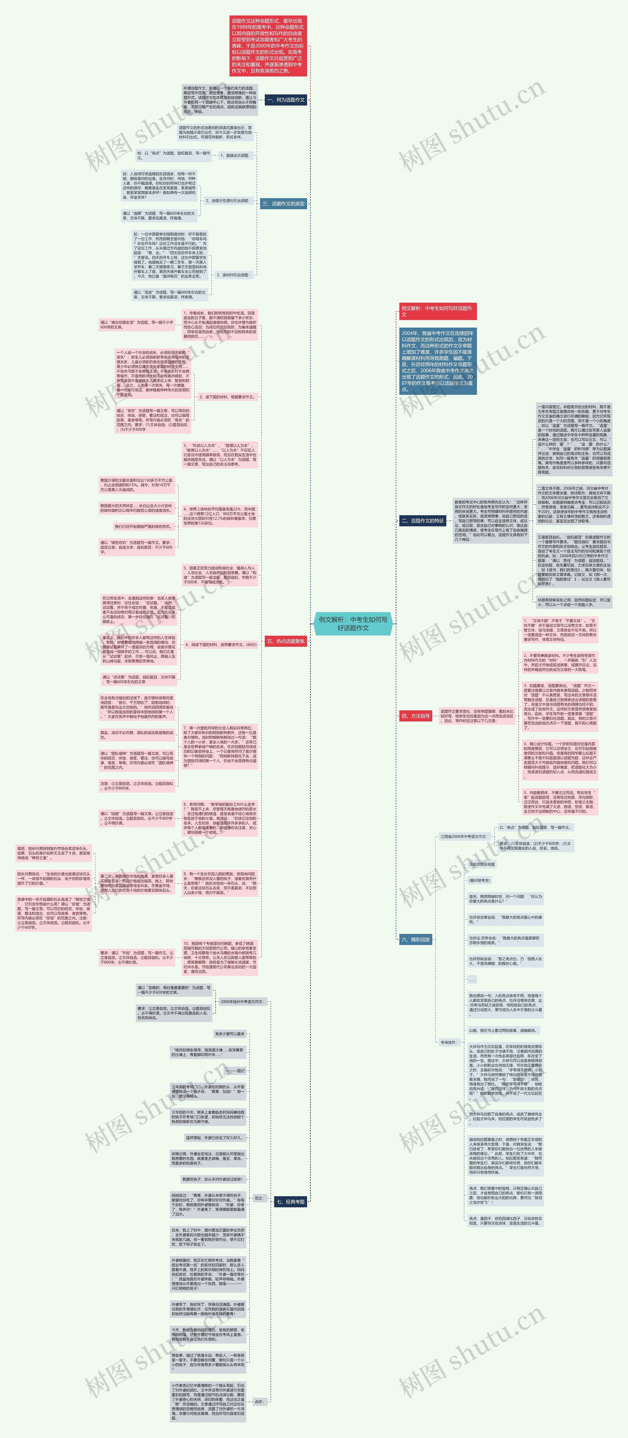 例文解析:中考生如何写好话题作文思维导图高清图 例文解析:中考生如何写好话题作文思维导图
