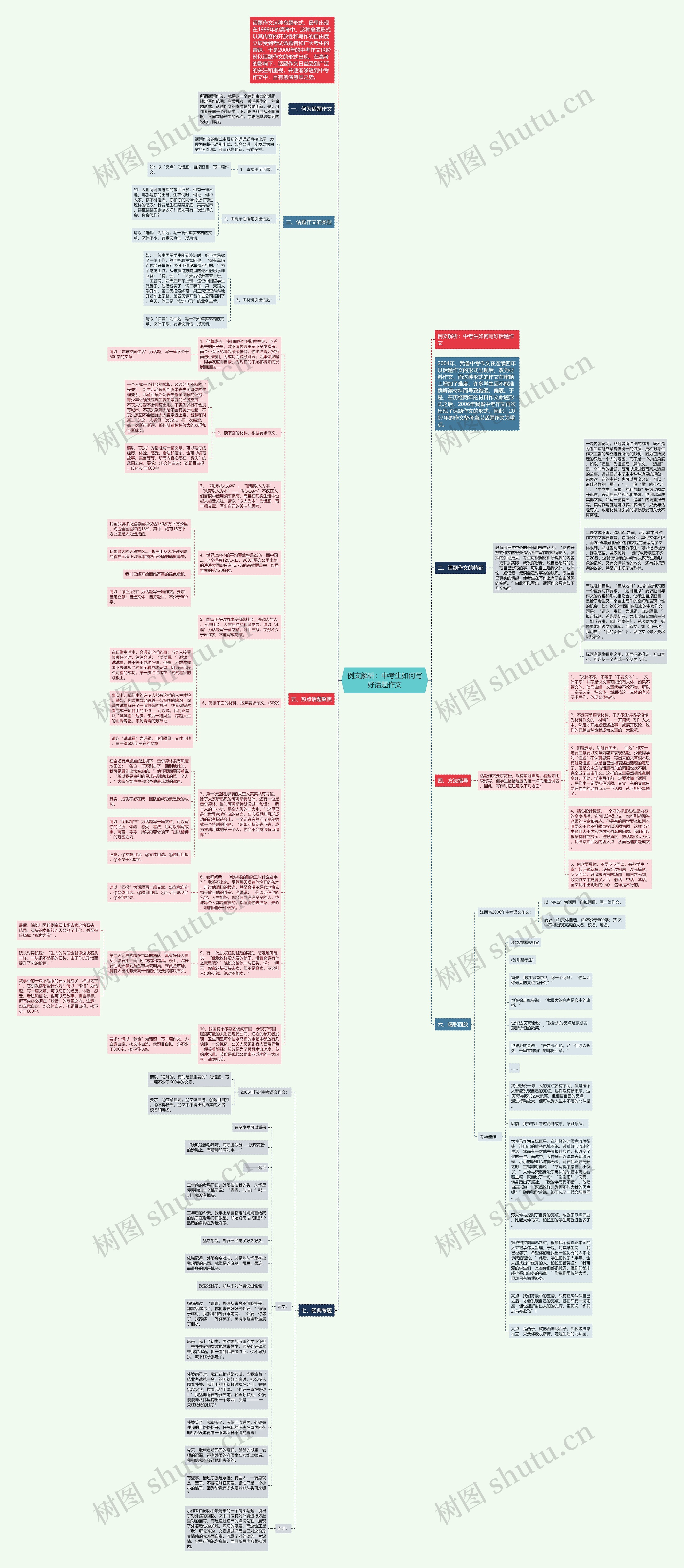 例文解析：中考生如何写好话题作文思维导图