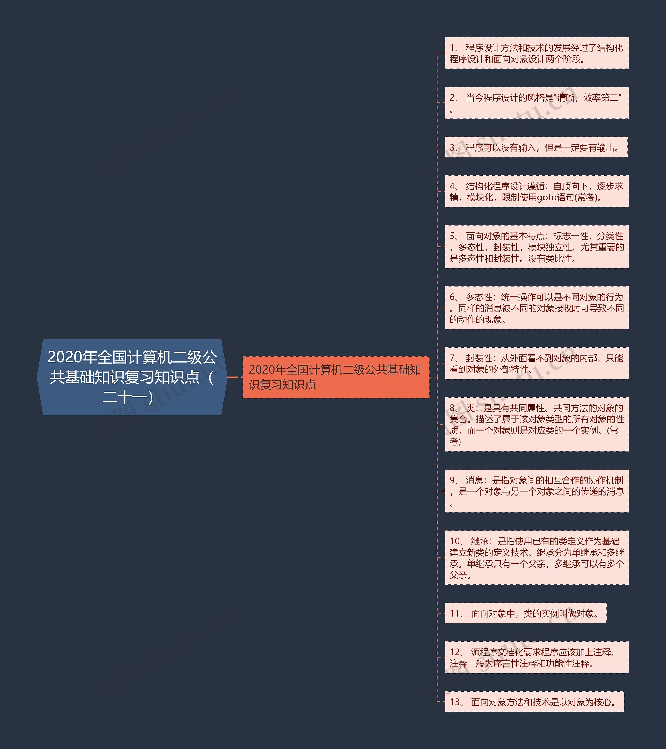 2020年全国计算机二级公共基础知识复习知识点（二十一）思维导图