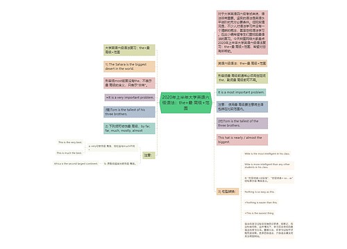 2020年上半年大学英语六级语法：the+最 高级+范围