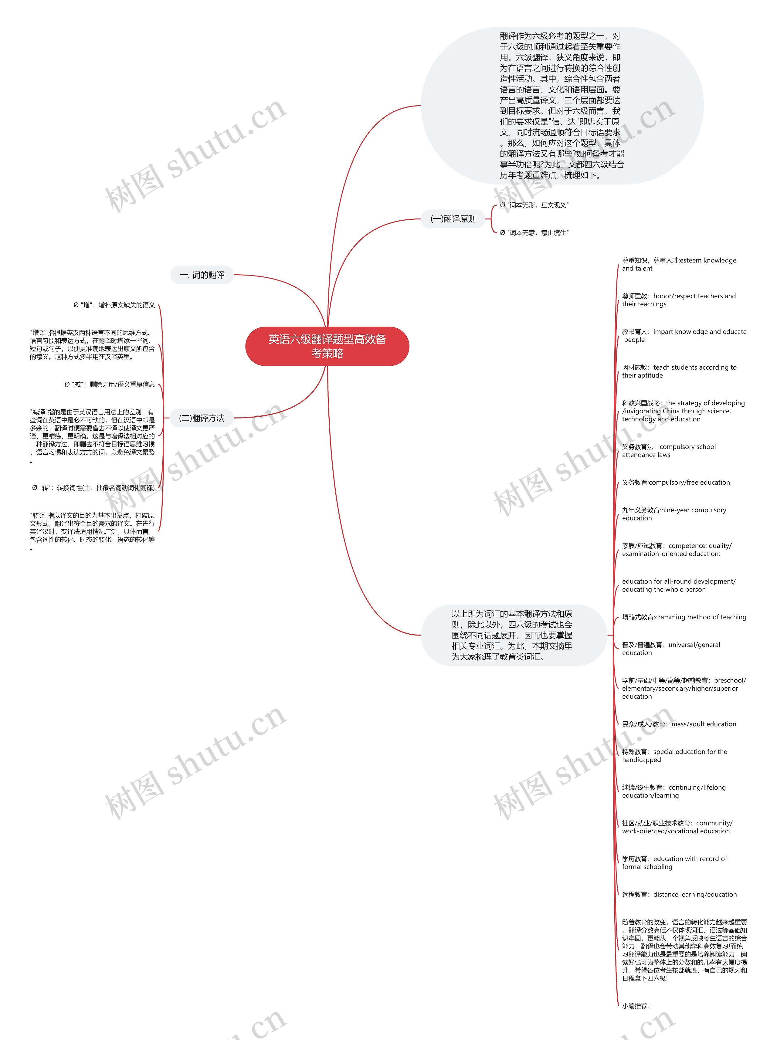 英语六级翻译题型高效备考策略思维导图