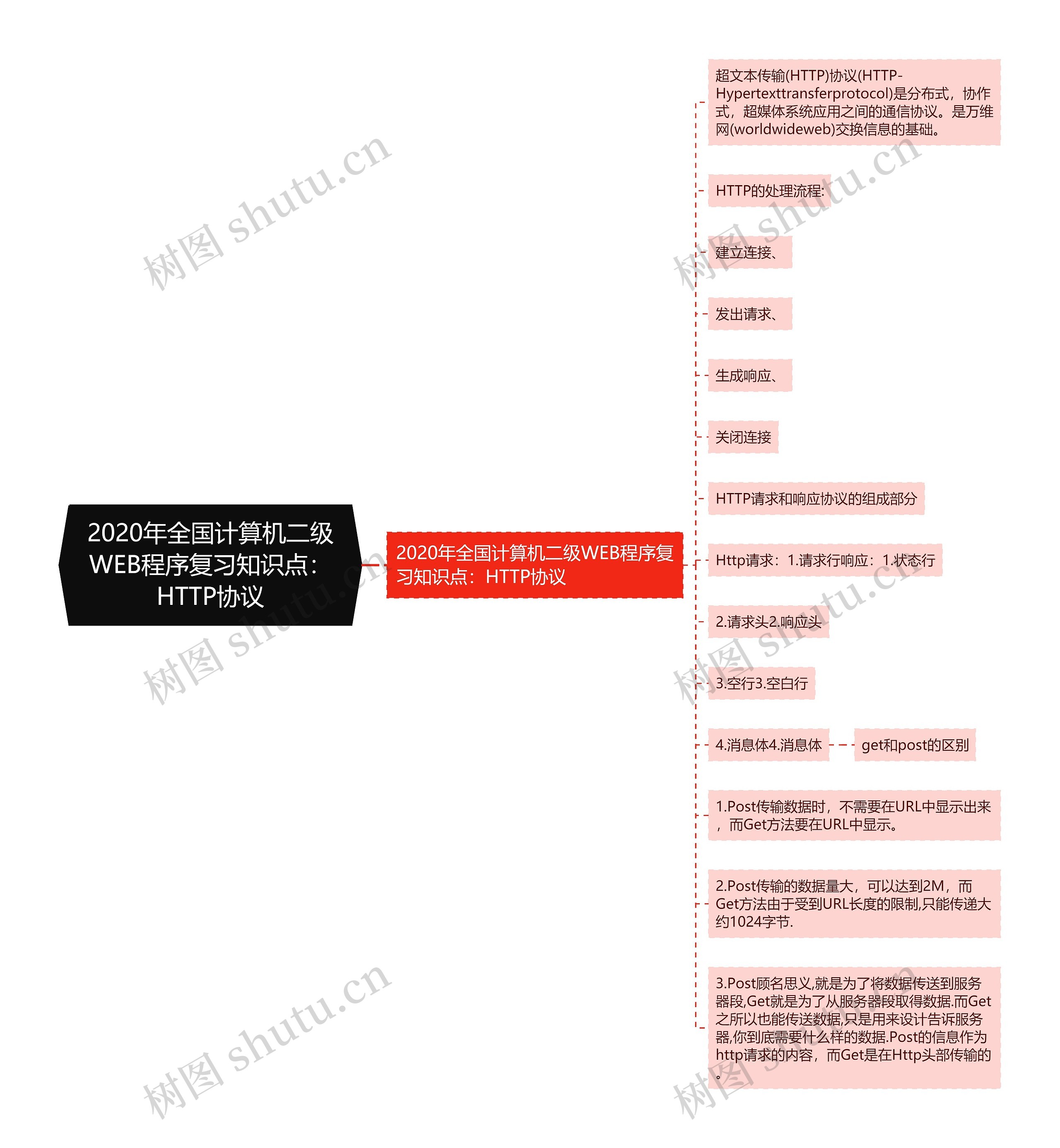 2020年全国计算机二级WEB程序复习知识点：HTTP协议思维导图