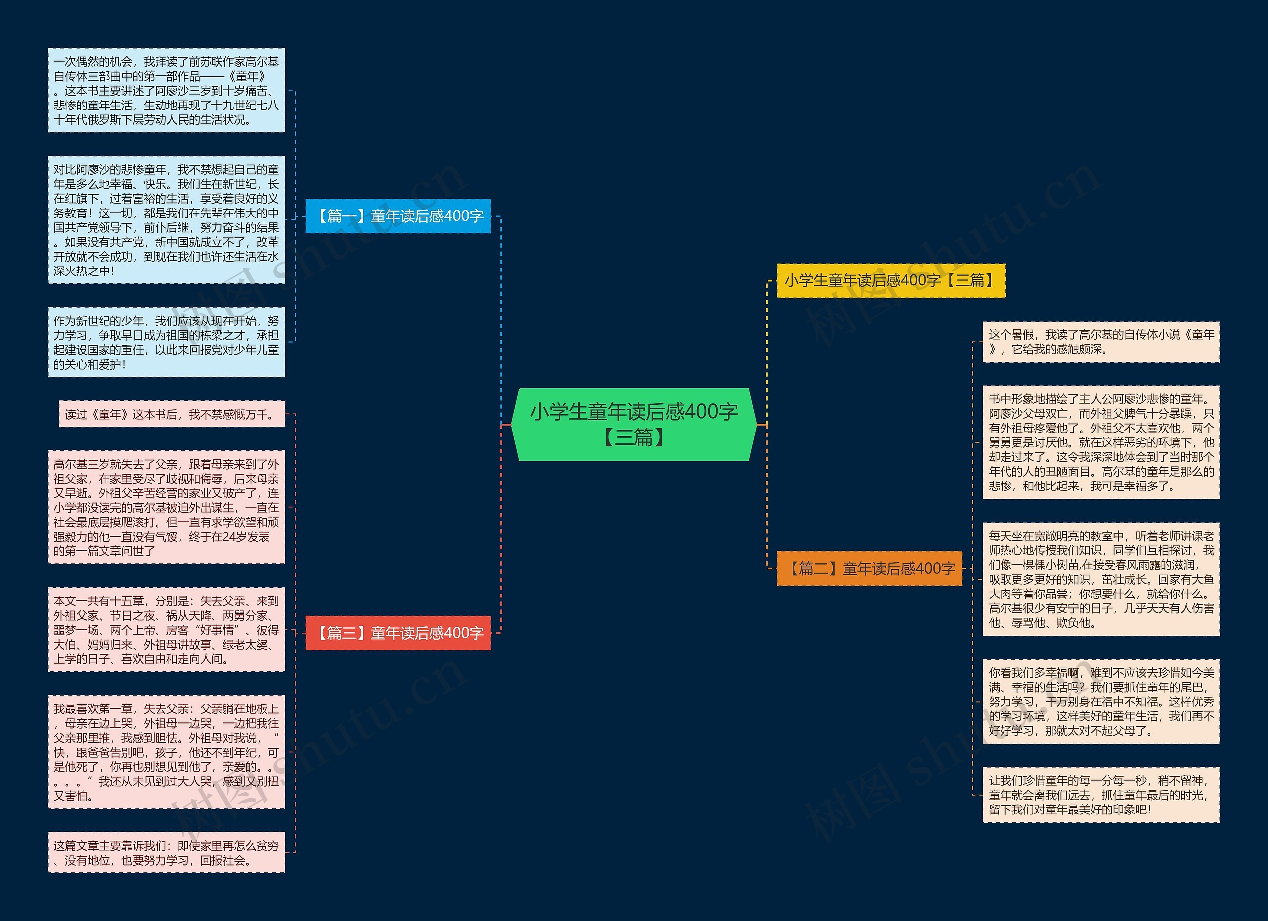 小学生童年读后感400字【三篇】思维导图