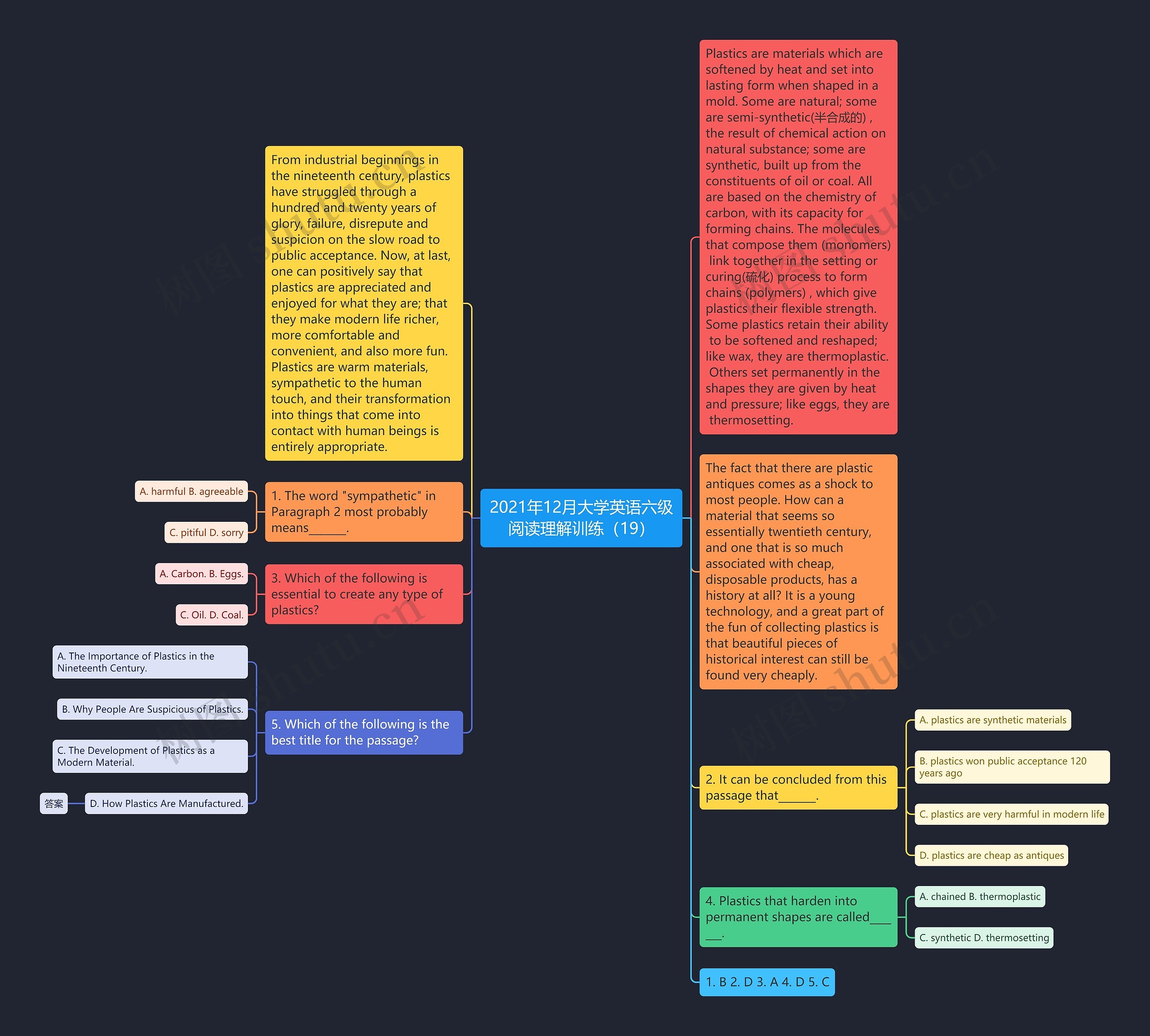 2021年12月大学英语六级阅读理解训练（19）思维导图