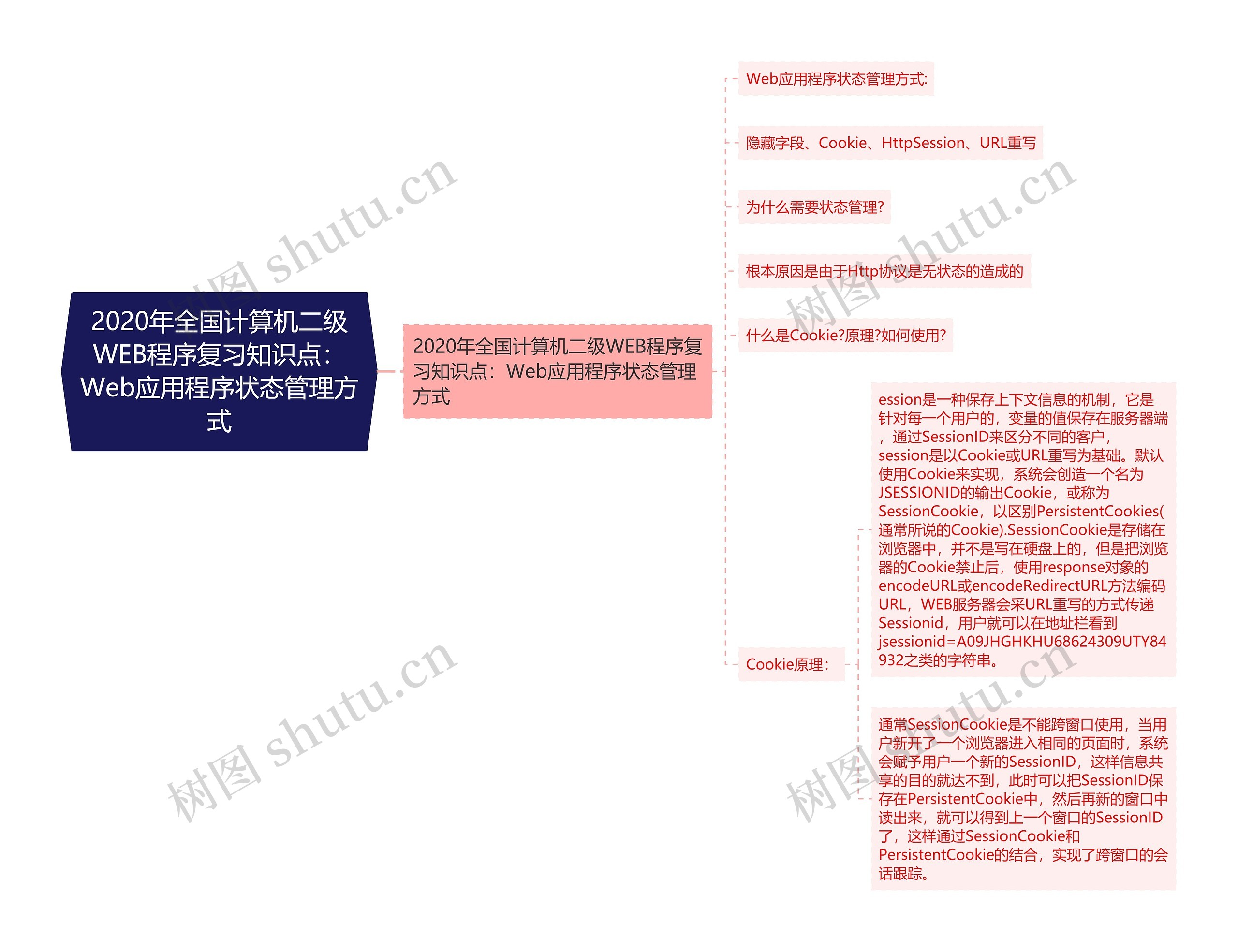 2020年全国计算机二级WEB程序复习知识点：Web应用程序状态管理方式思维导图