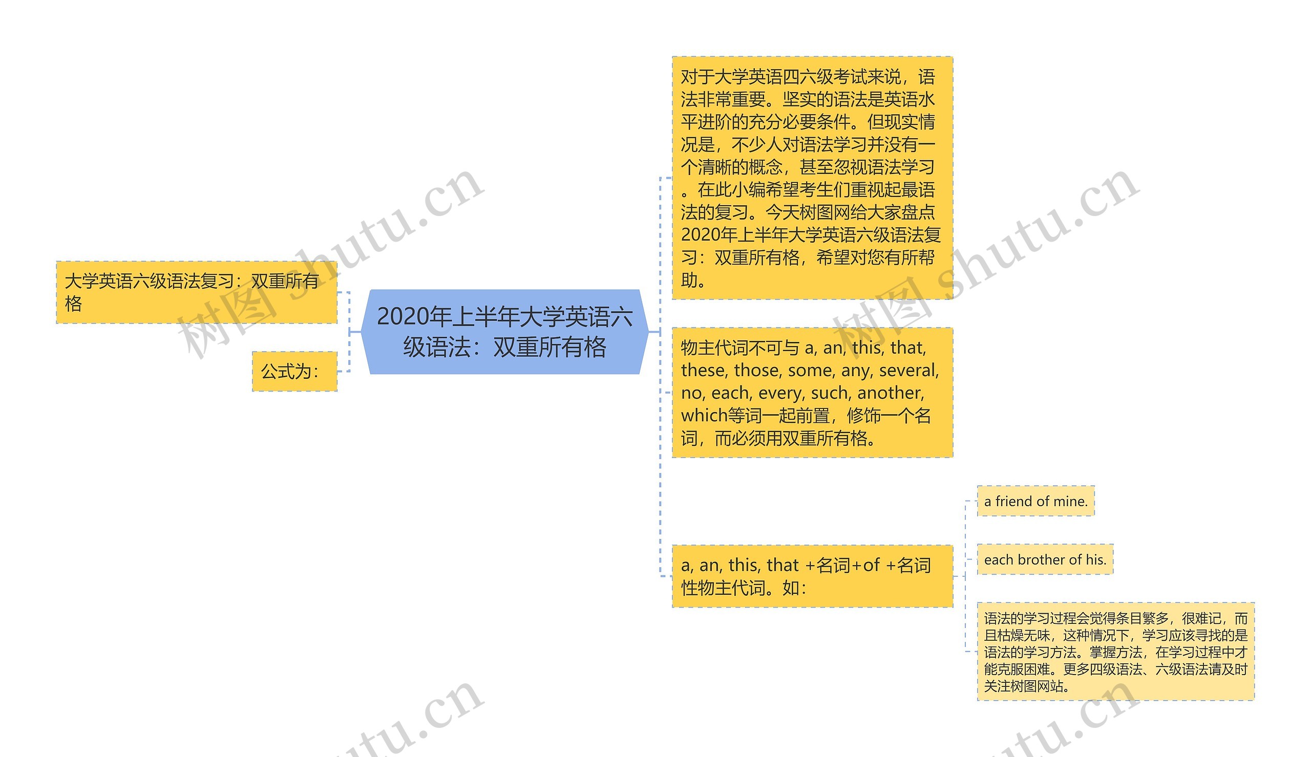 2020年上半年大学英语六级语法：双重所有格