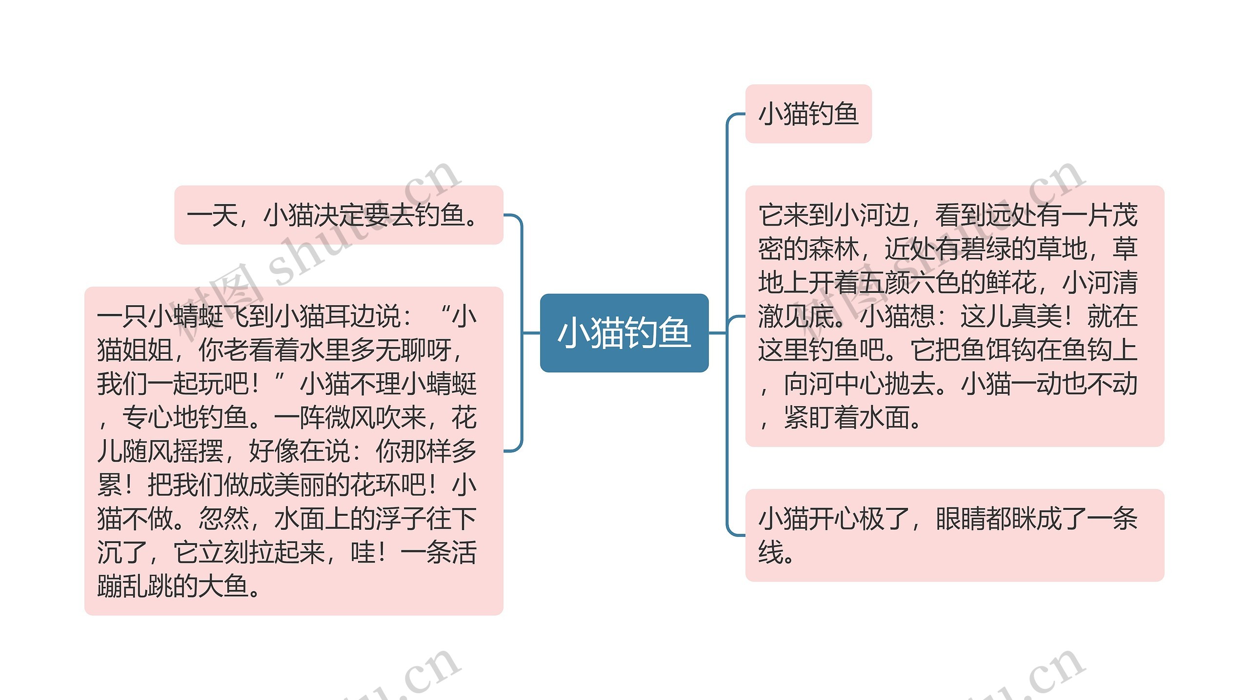 小猫钓鱼思维导图