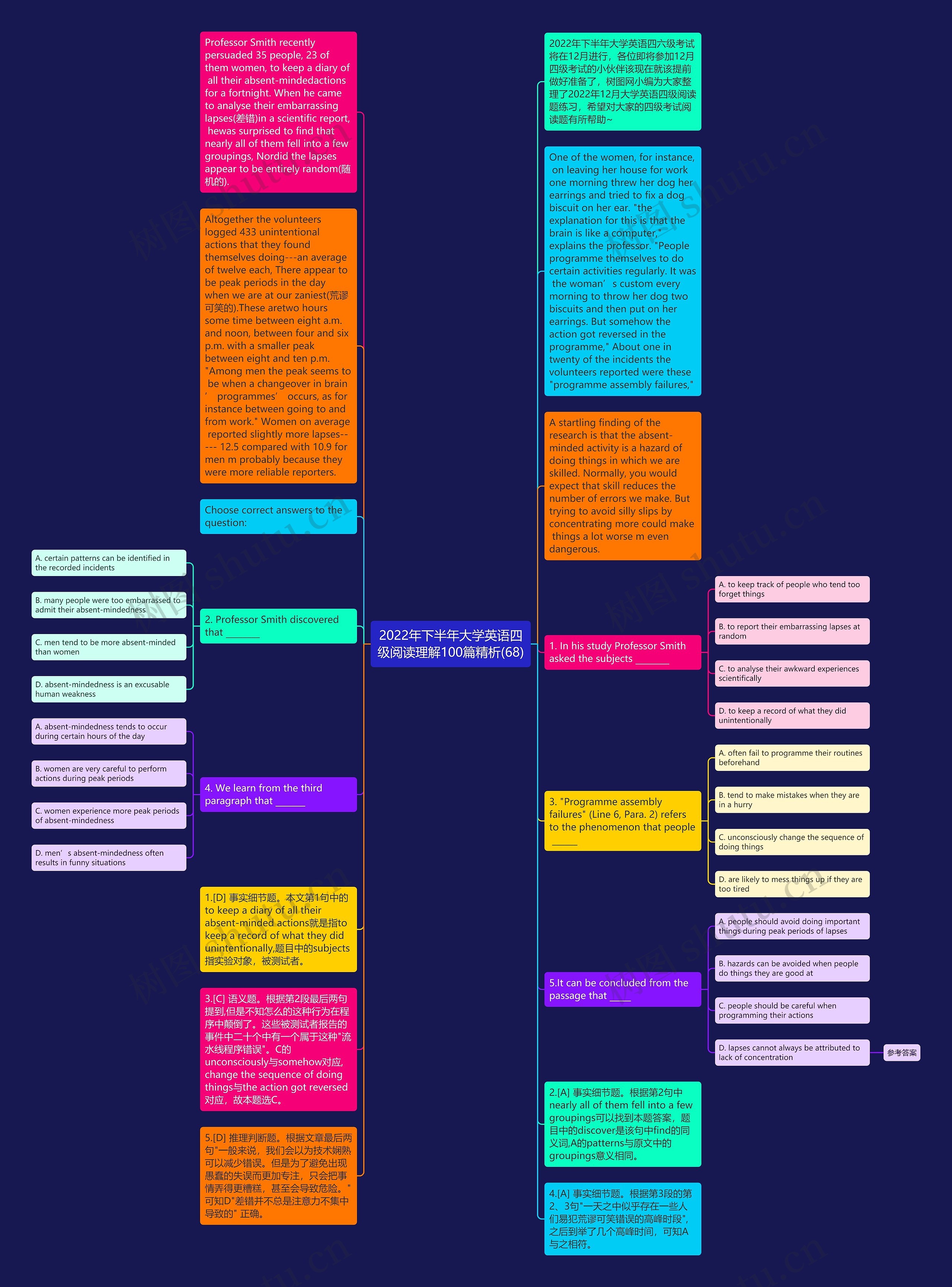 2022年下半年大学英语四级阅读理解100篇精析(68)思维导图
