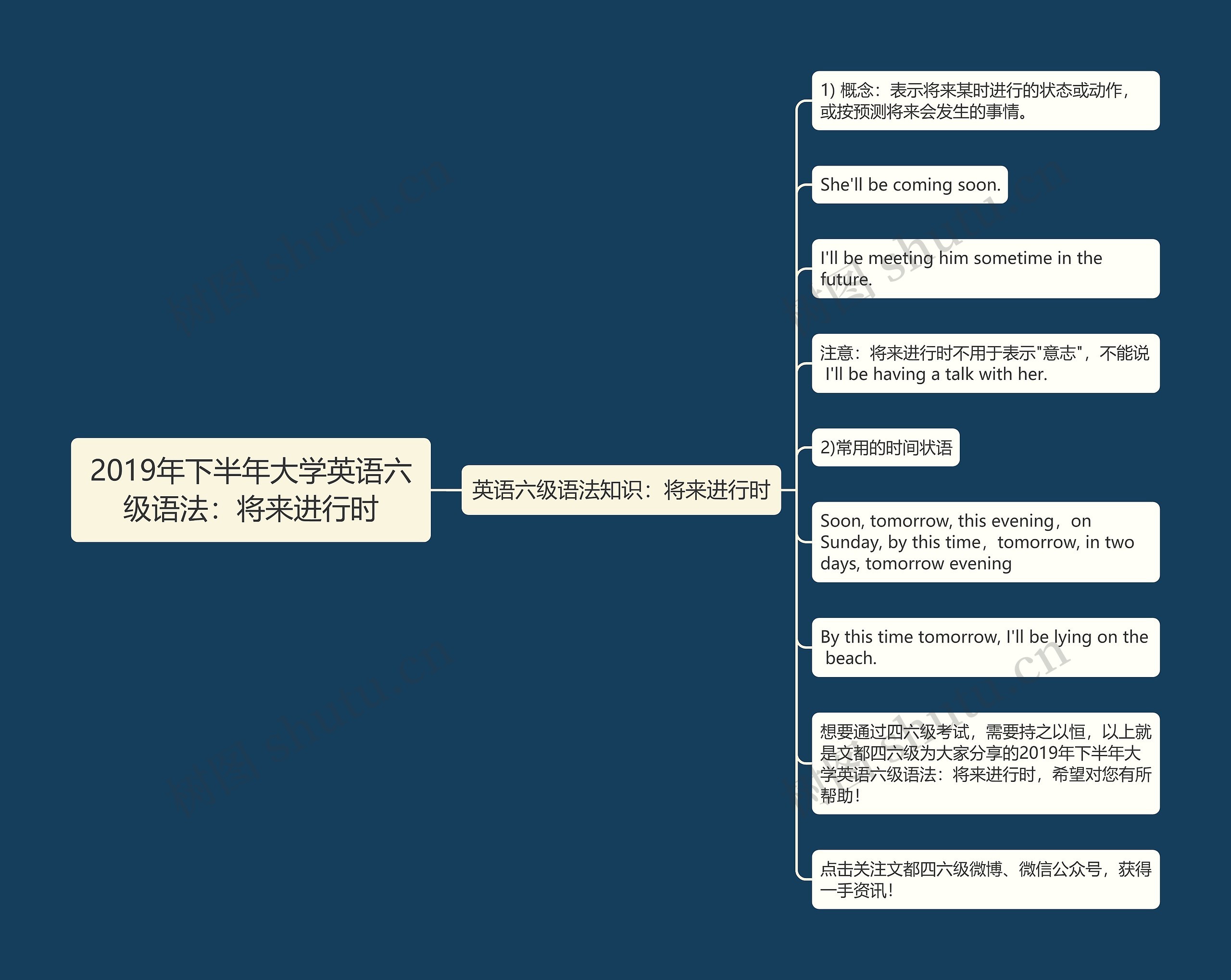 2019年下半年大学英语六级语法：将来进行时