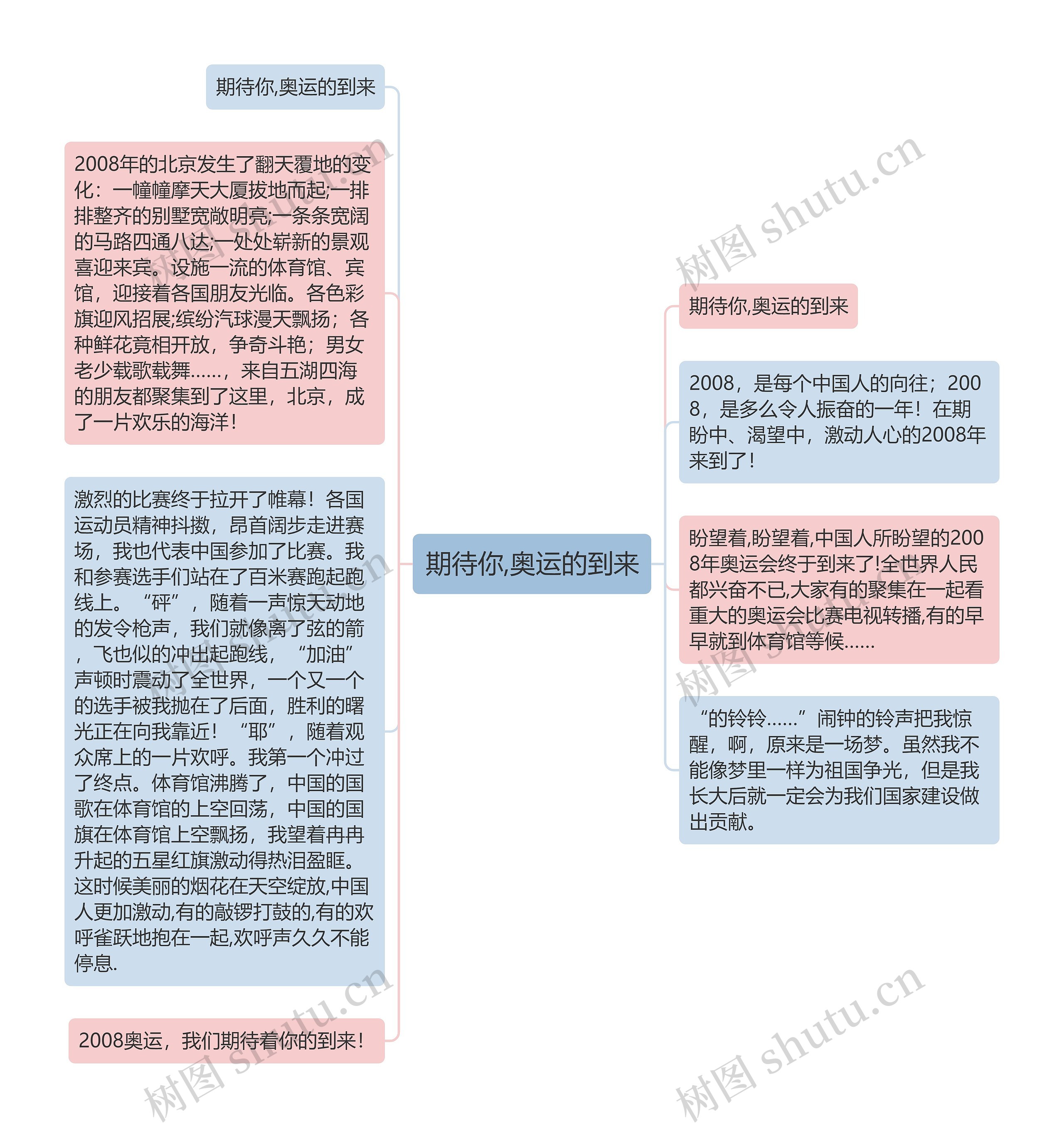 期待你,奥运的到来思维导图