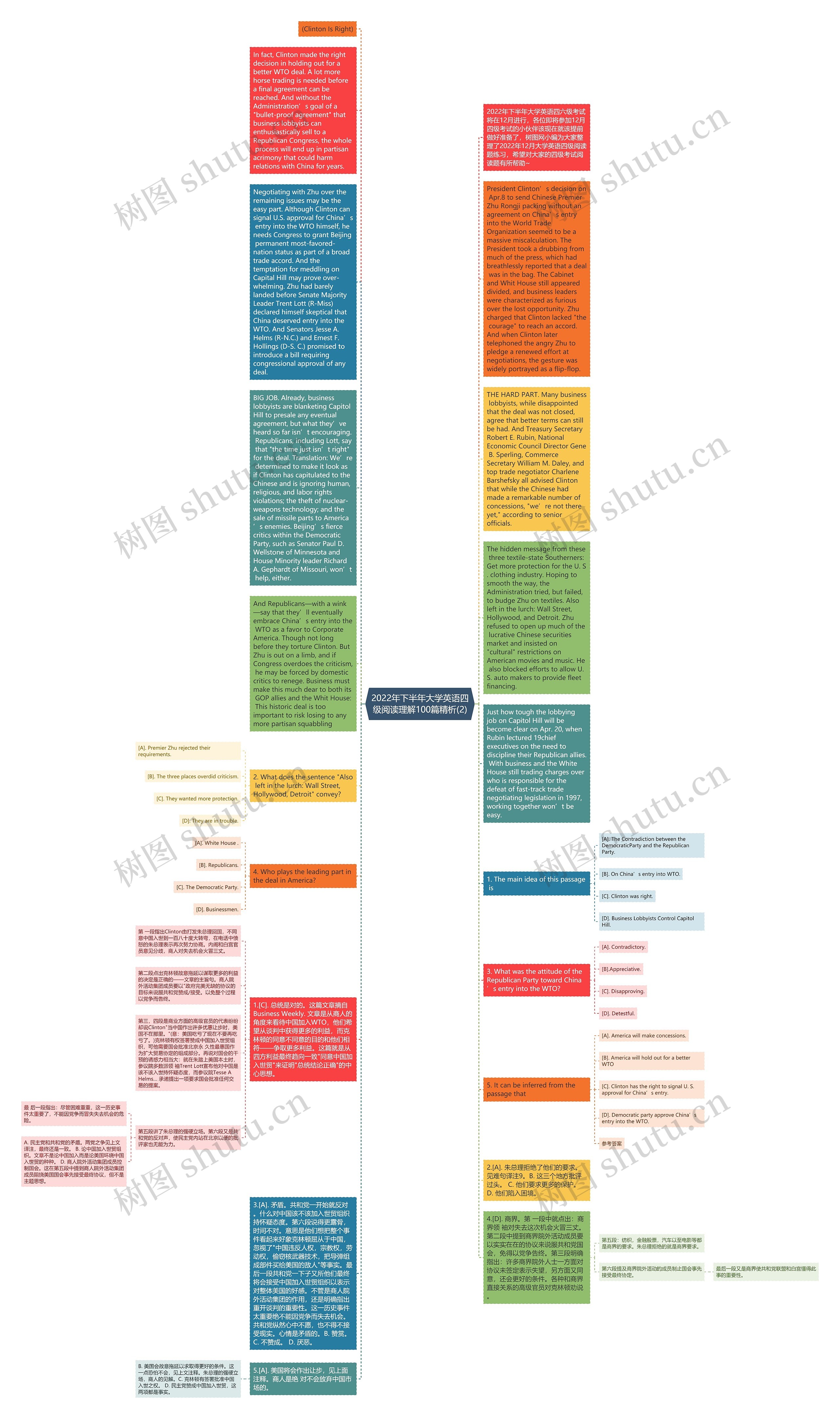 2022年下半年大学英语四级阅读理解100篇精析(2)思维导图