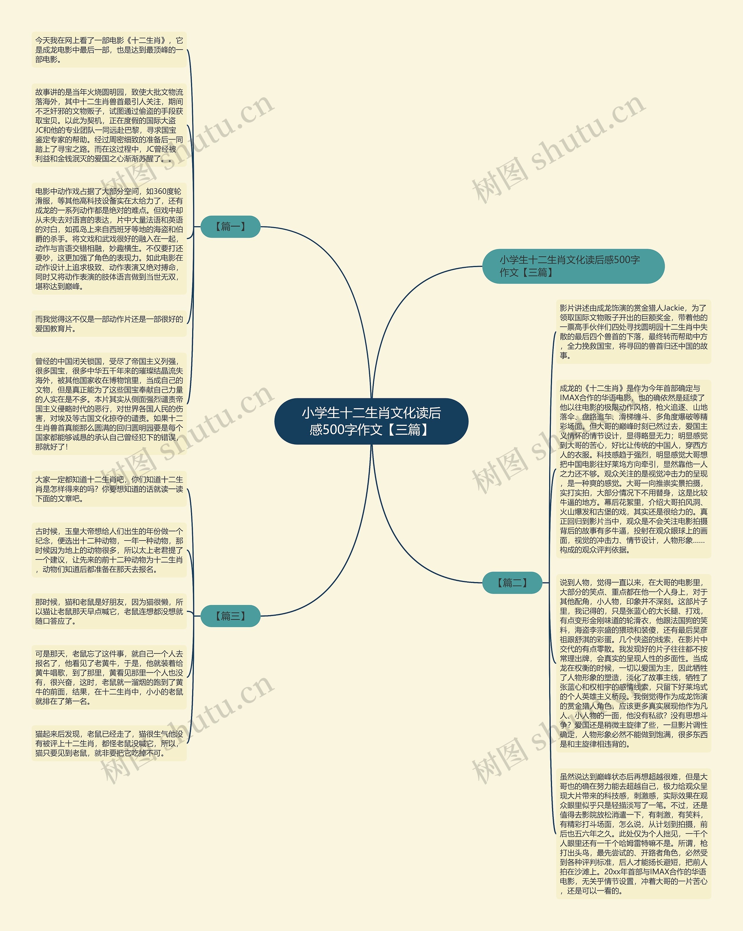 小学生十二生肖文化读后感500字作文【三篇】思维导图