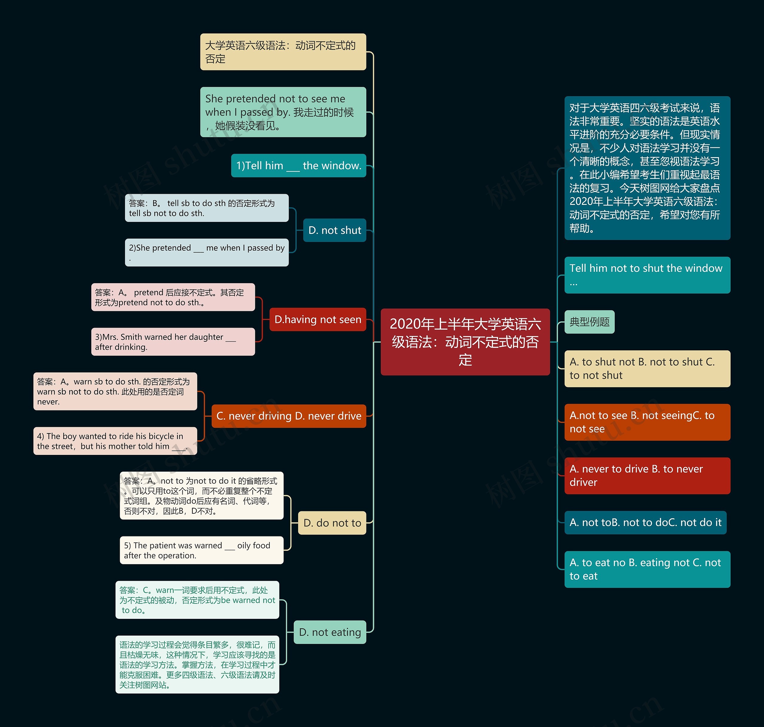 2020年上半年大学英语六级语法：动词不定式的否定思维导图