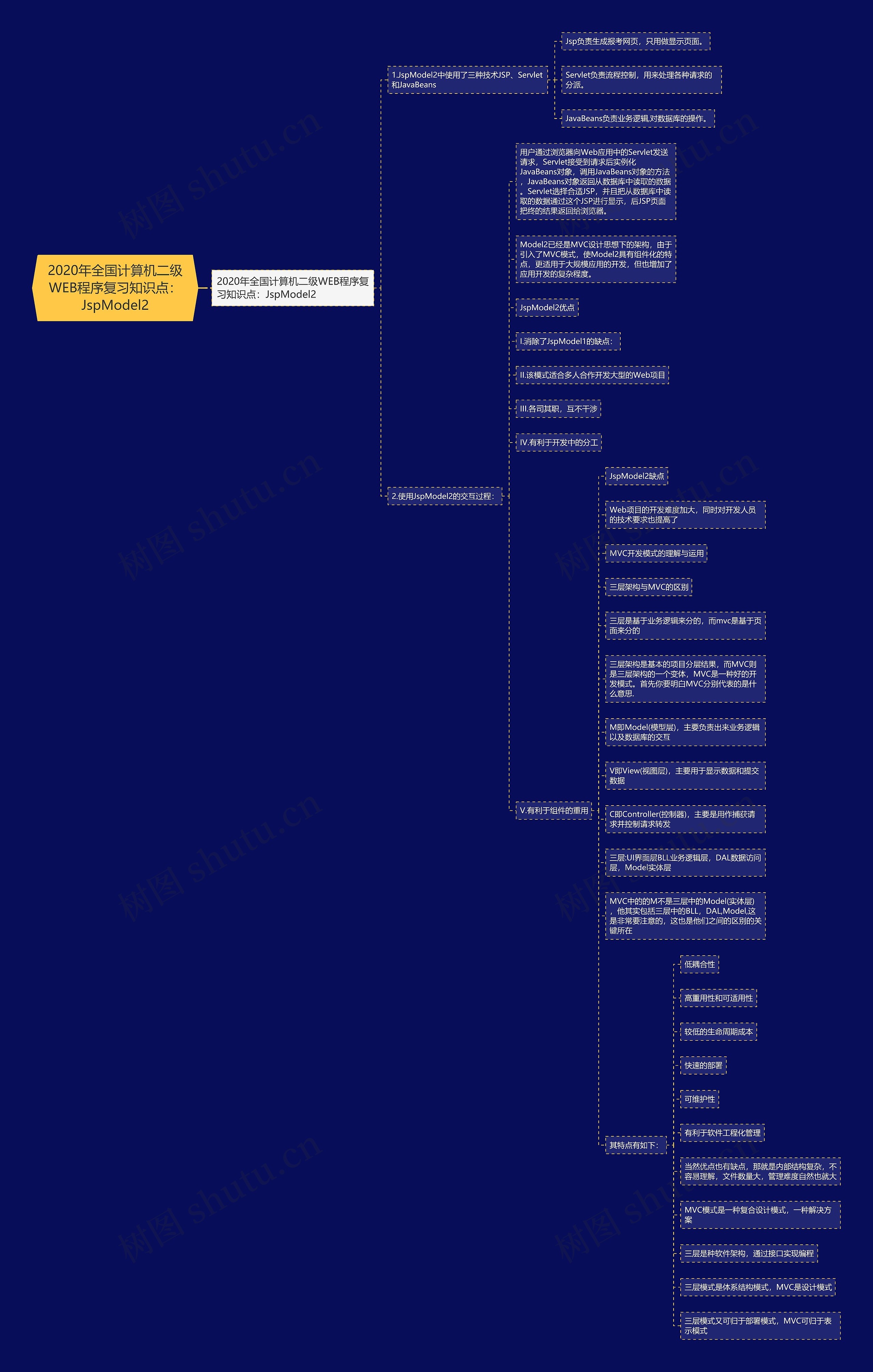 2020年全国计算机二级WEB程序复习知识点：JspModel2思维导图