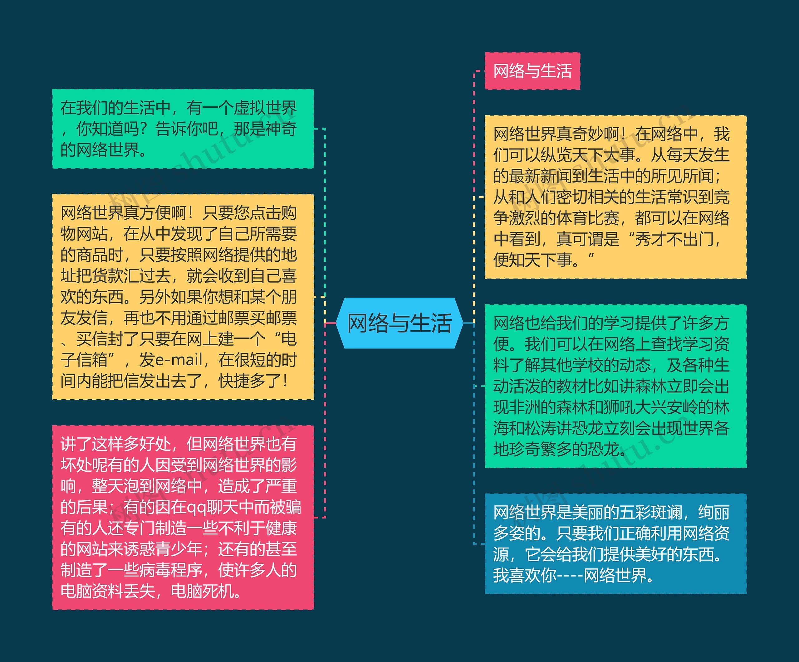 网络与生活思维导图