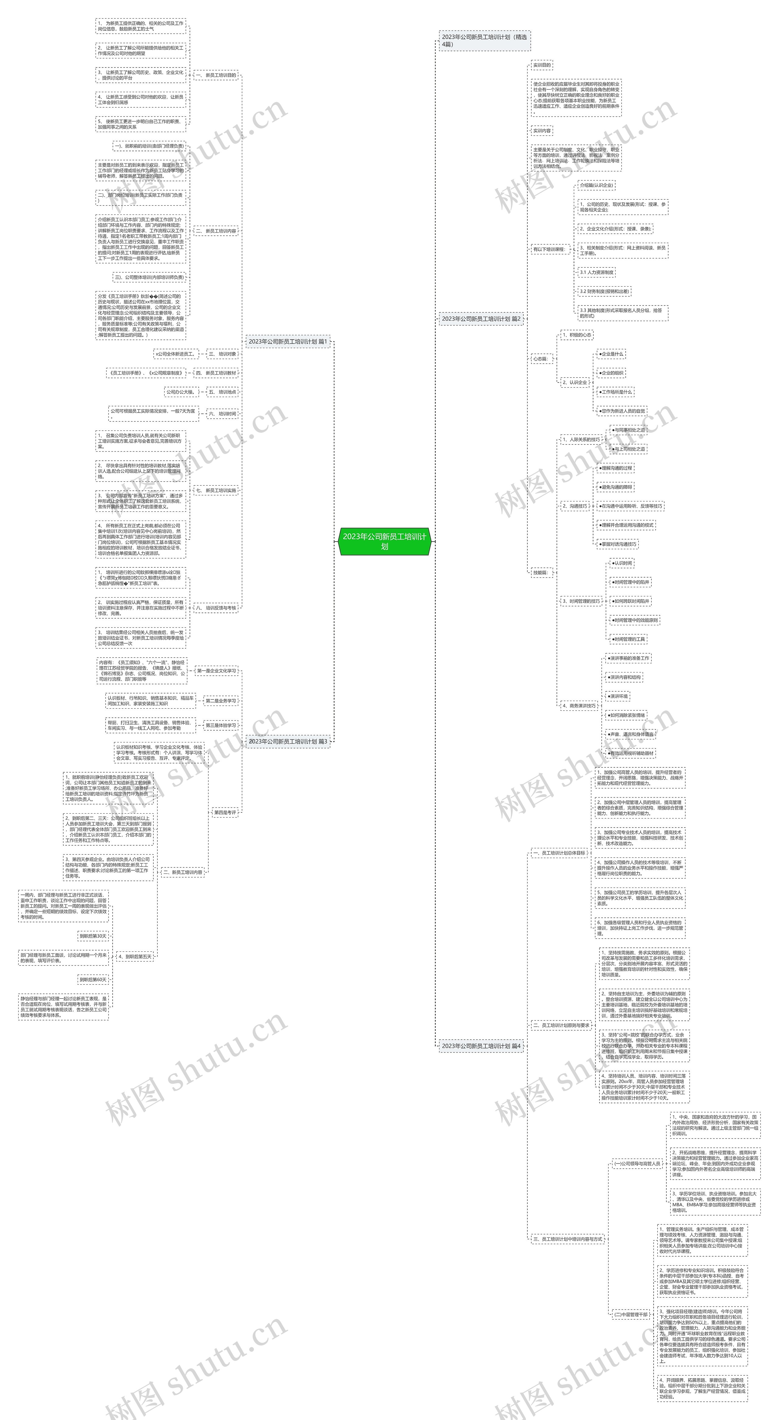 2023年公司新员工培训计划思维导图