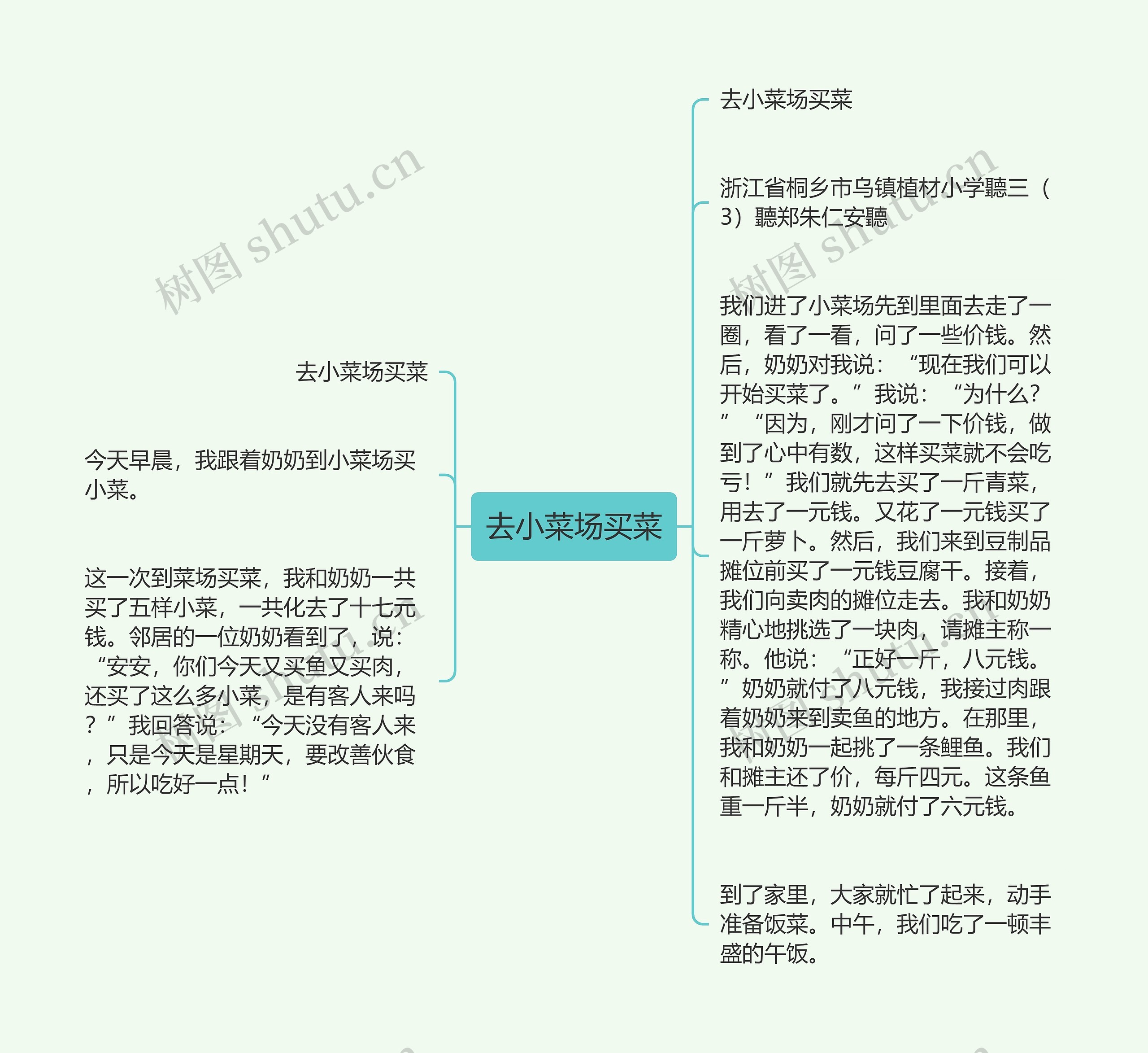 去小菜场买菜思维导图