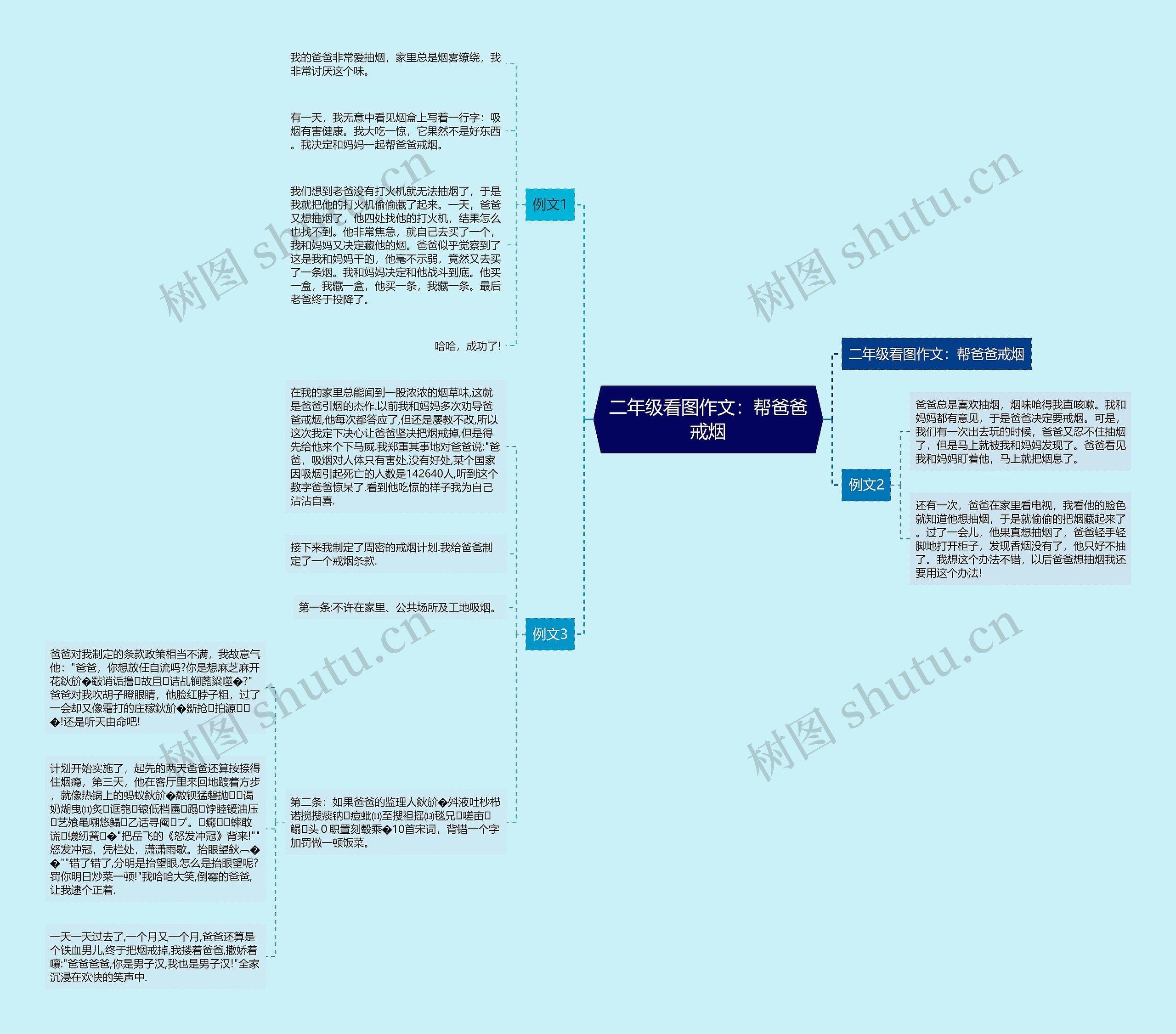 二年级看图作文：帮爸爸戒烟思维导图
