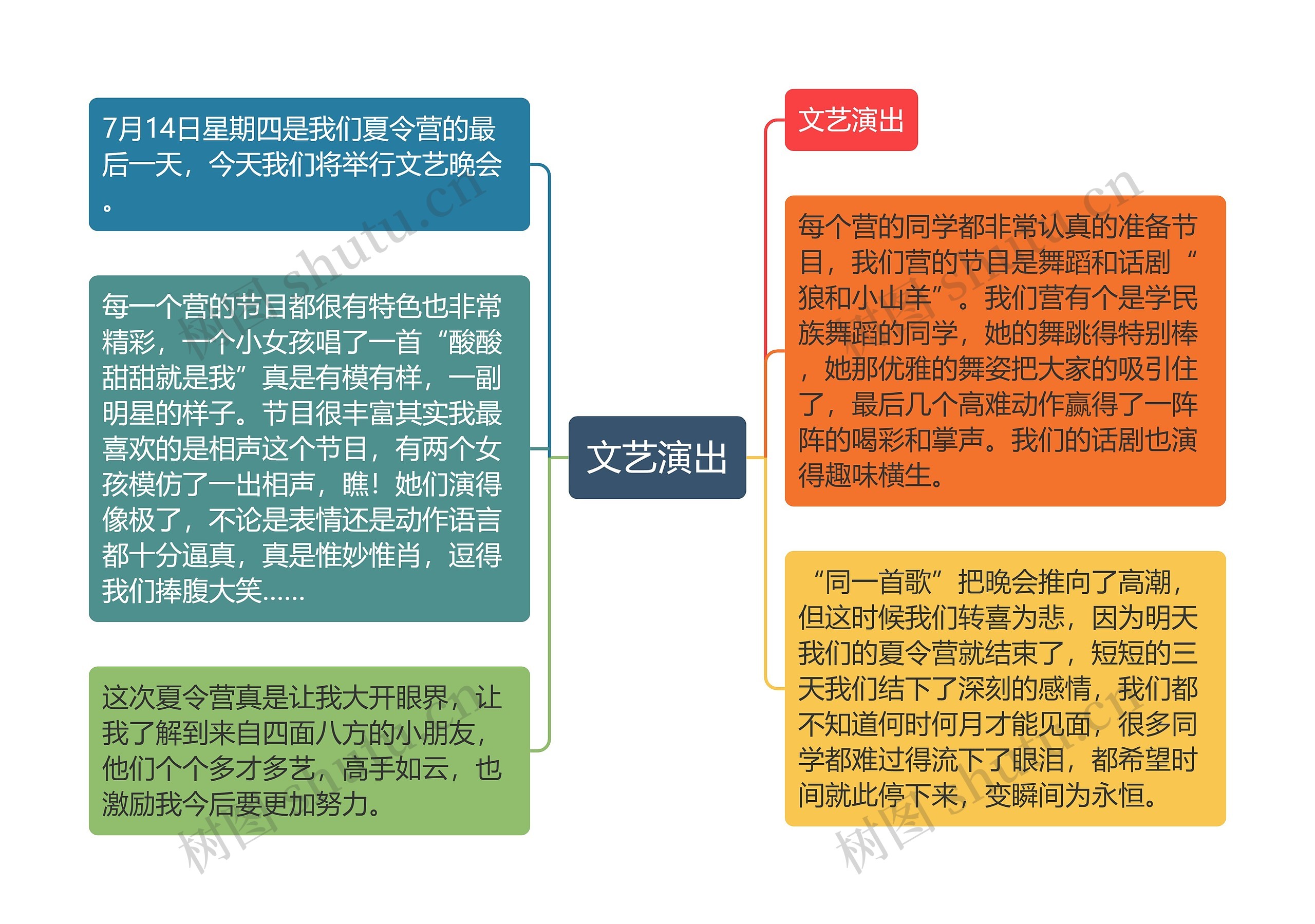 文艺演出思维导图