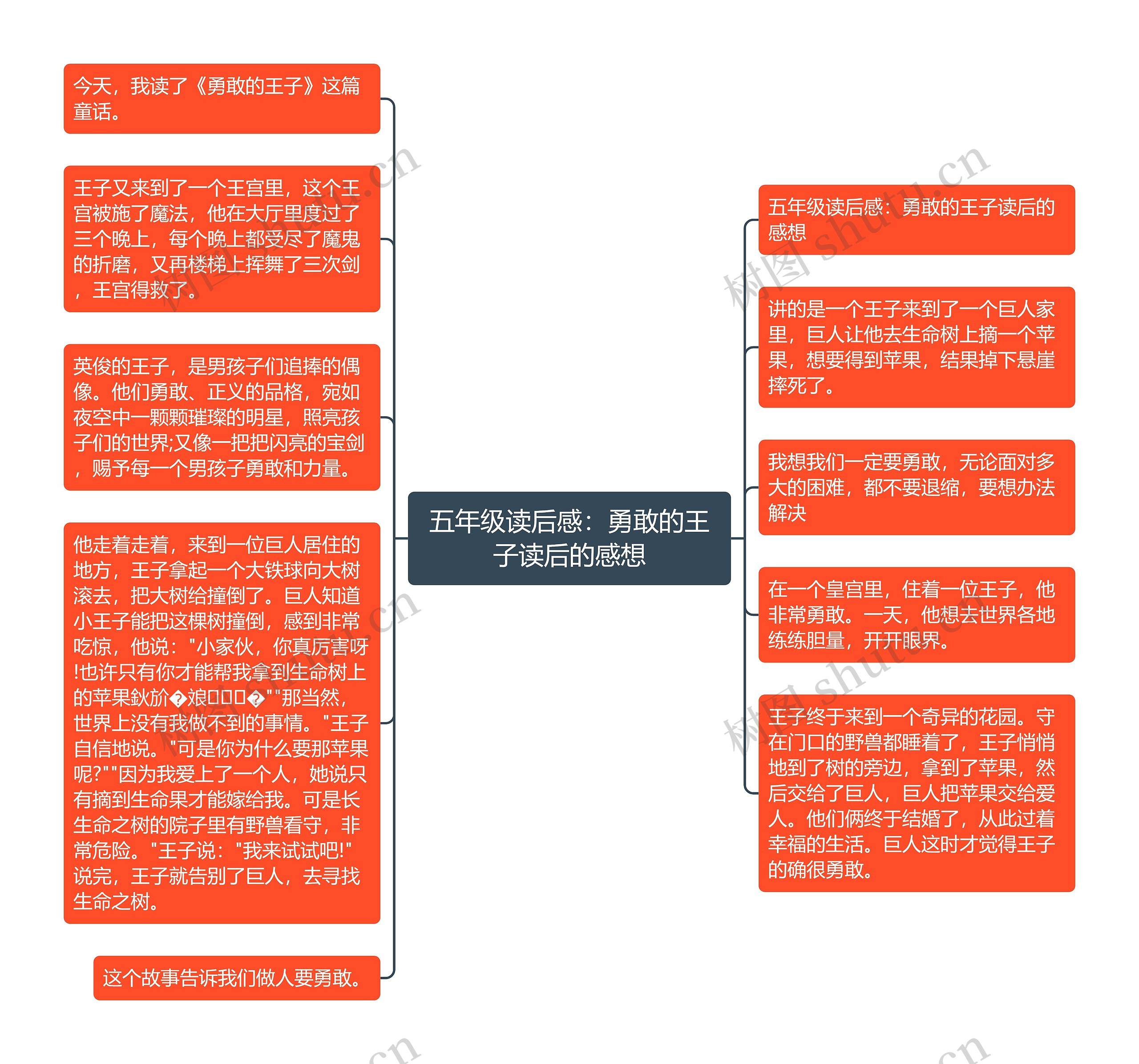 五年级读后感：勇敢的王子读后的感想思维导图