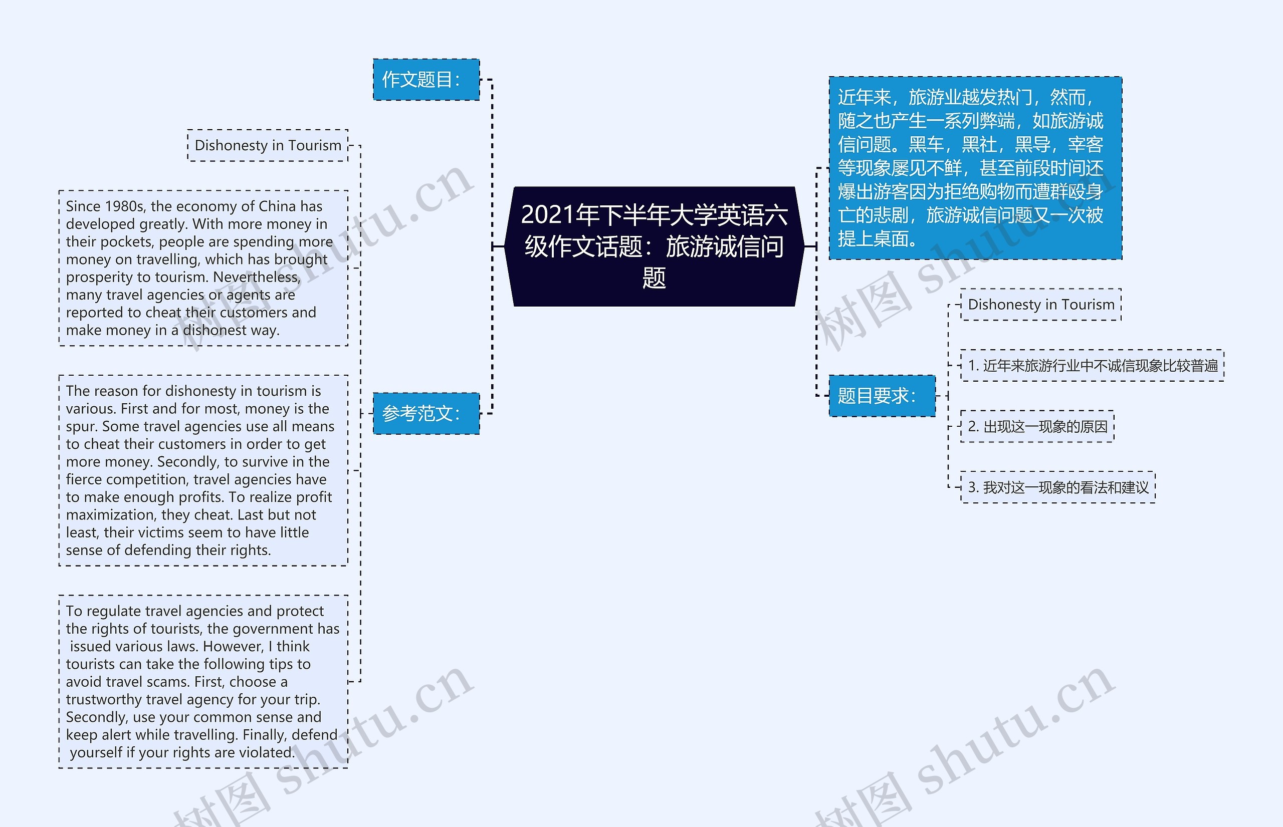 2021年下半年大学英语六级作文话题：旅游诚信问题思维导图